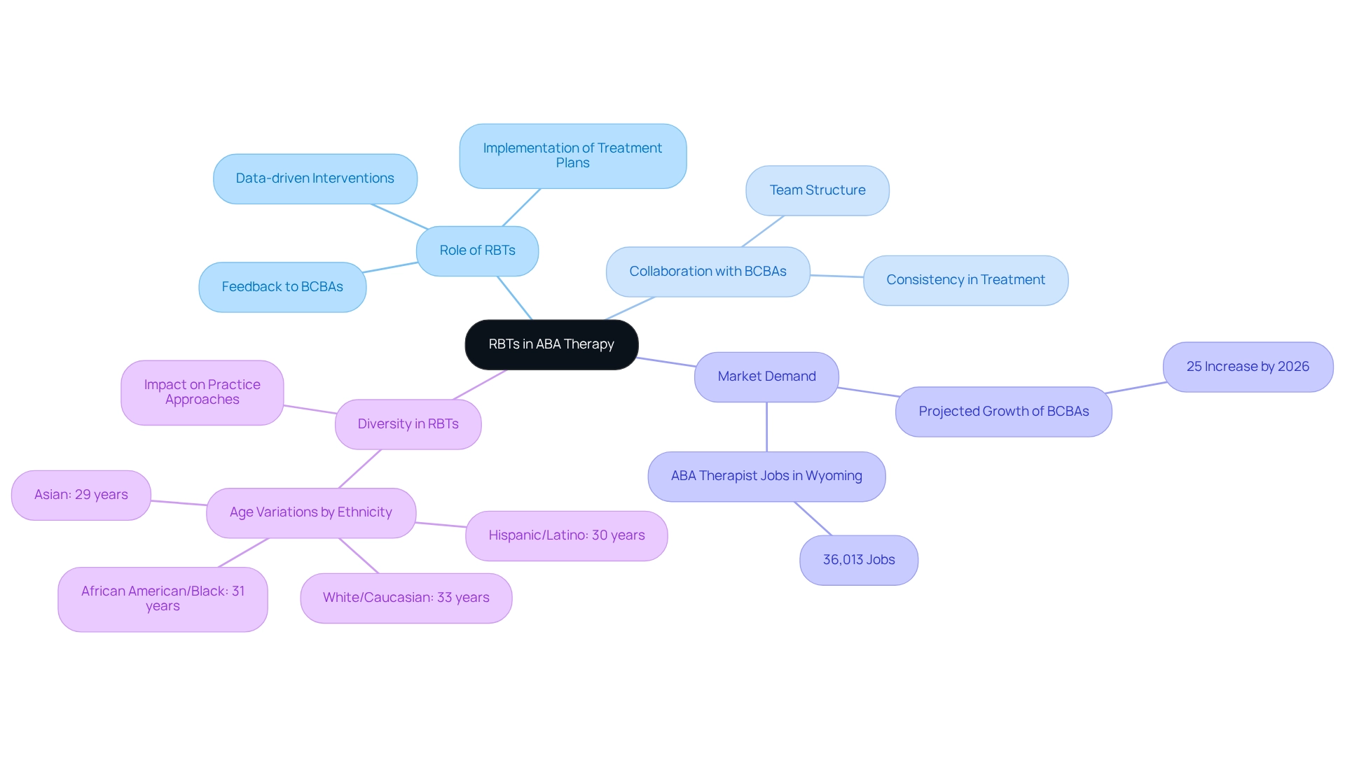 This mindmap shows how RBTs fit into ABA therapy, covering their roles, teamwork with BCBAs, the growing job market for them, and the diversity among practitioners.