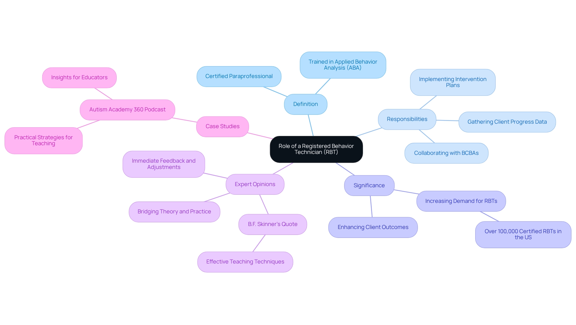 The central node shows the main topic, while each branch represents a different aspect of the RBT's role. Sub-branches provide specific details, making it easy to see how everything connects.