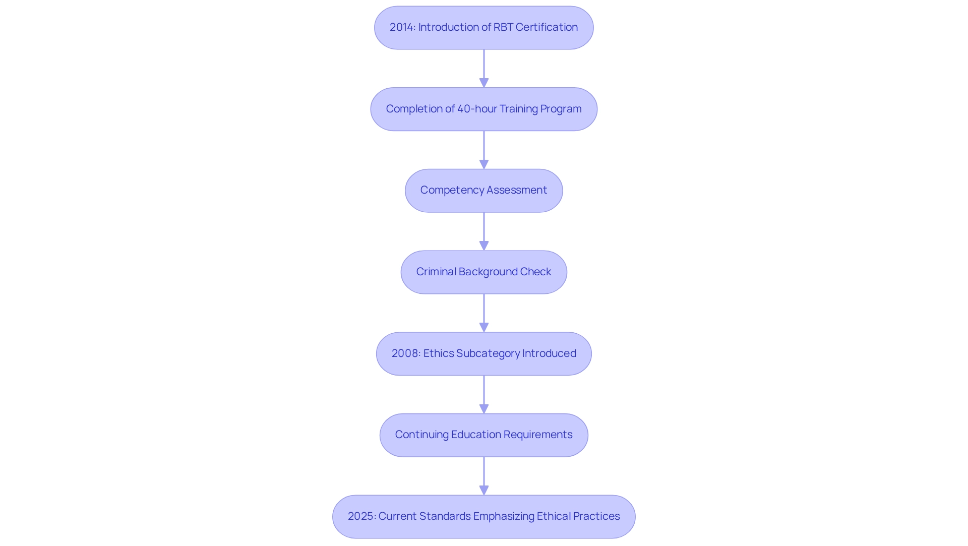 Each box represents a significant step in the RBT certification journey. Follow the arrows to see how the process has evolved over time, helping us understand the requirements and ethical standards that guide Registered Behavior Technicians.