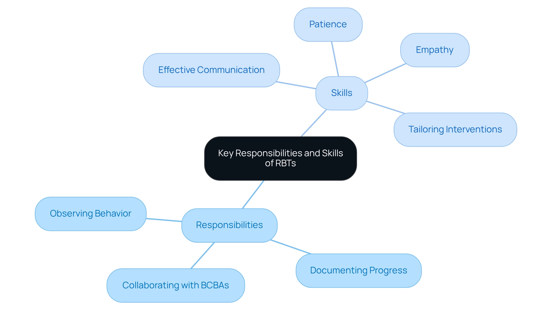 The center represents the role of RBTs, with branches showing their responsibilities on one side and essential skills on the other. Each branch helps illustrate what RBTs do and what they need to be effective.