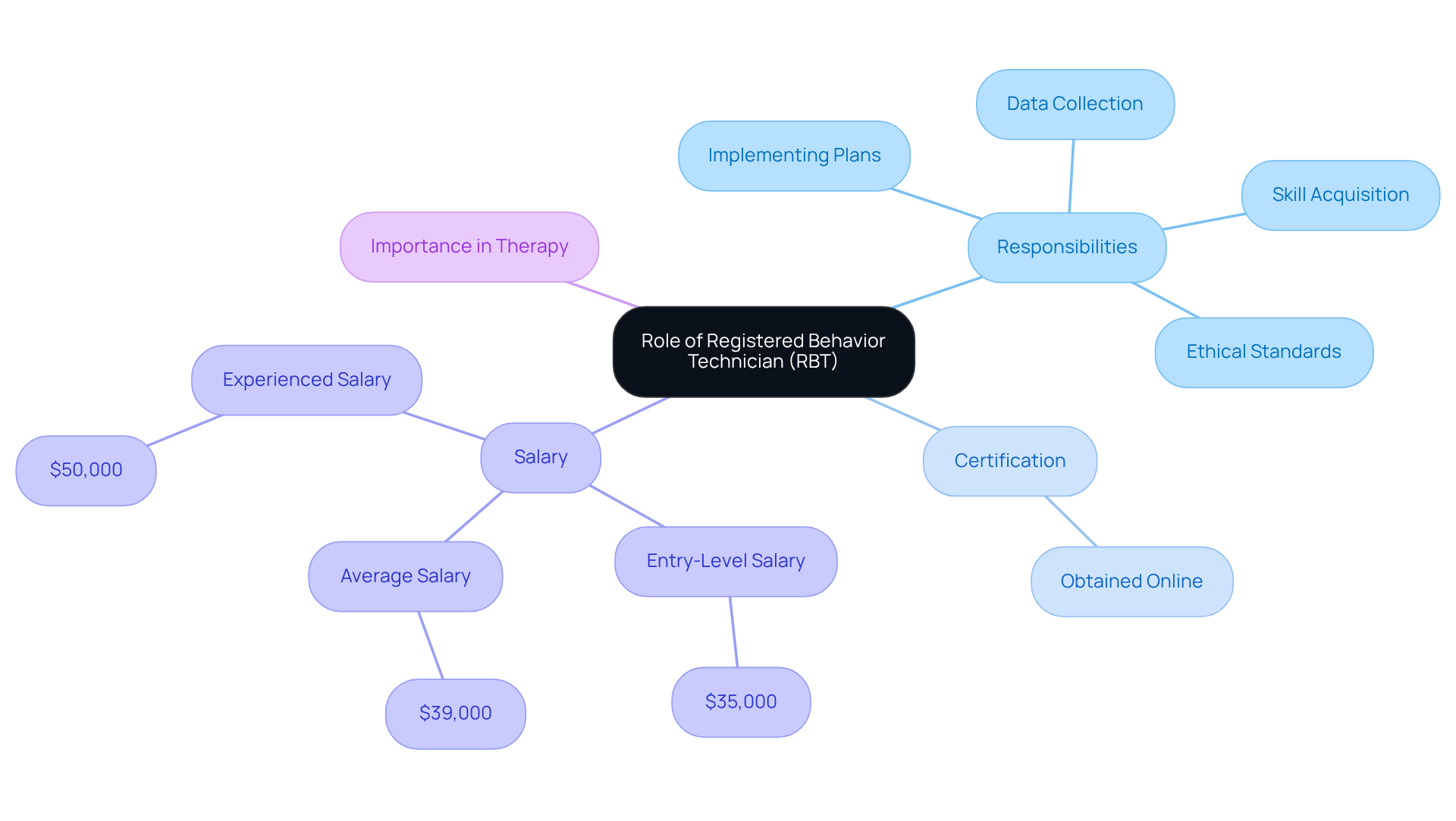 The central node represents the RBT role, with branches detailing responsibilities, certification, salary, and significance in therapy. Each branch helps visualize different aspects of the RBT's function.