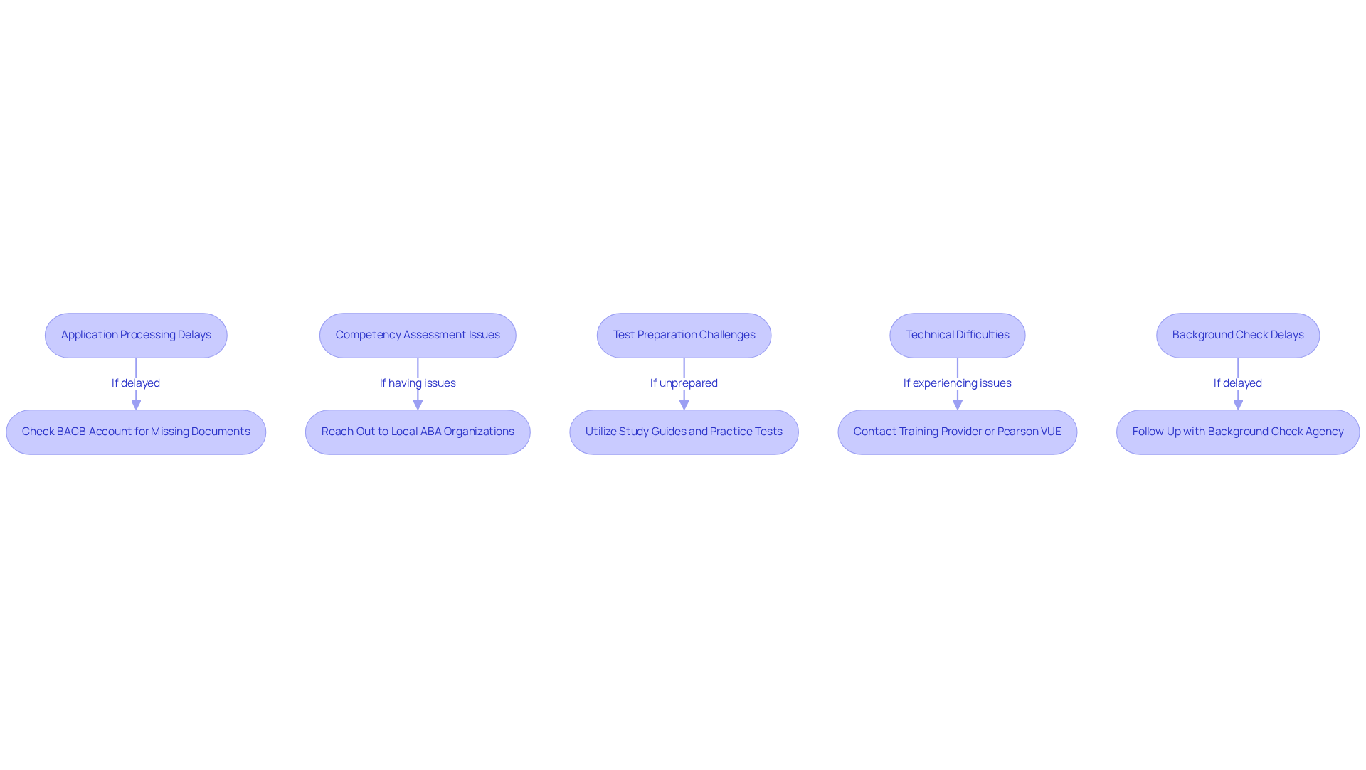 Each box shows a challenge candidates might face during the RBT certification process. Follow the arrows to see what actions you can take to resolve each issue.