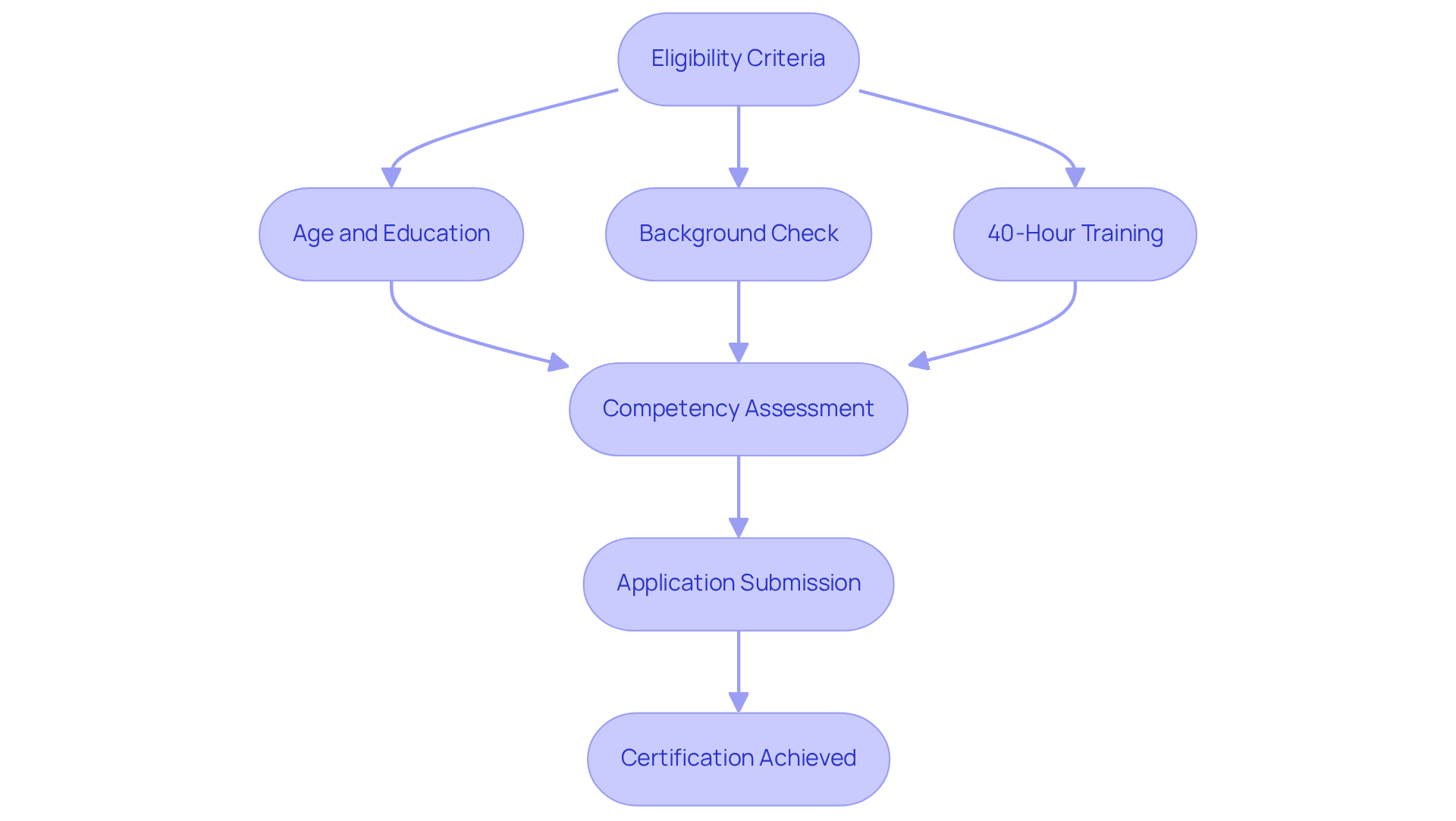 This flowchart guides you through the essential steps to obtain RBT certification. Each box represents a requirement or stage in the process — follow the arrows to see how each step leads to the next until you achieve certification.