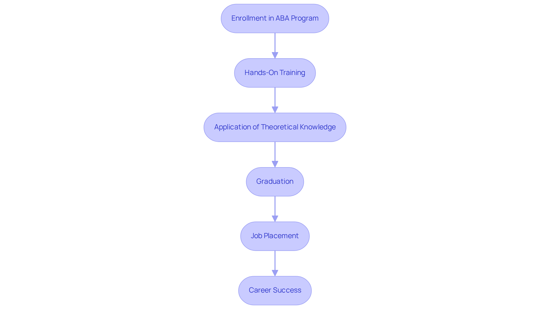 This flowchart outlines the journey from enrolling in the ABA program to achieving career success. Each step shows how hands-on training leads to better job placements and ultimately, a fulfilling career.
