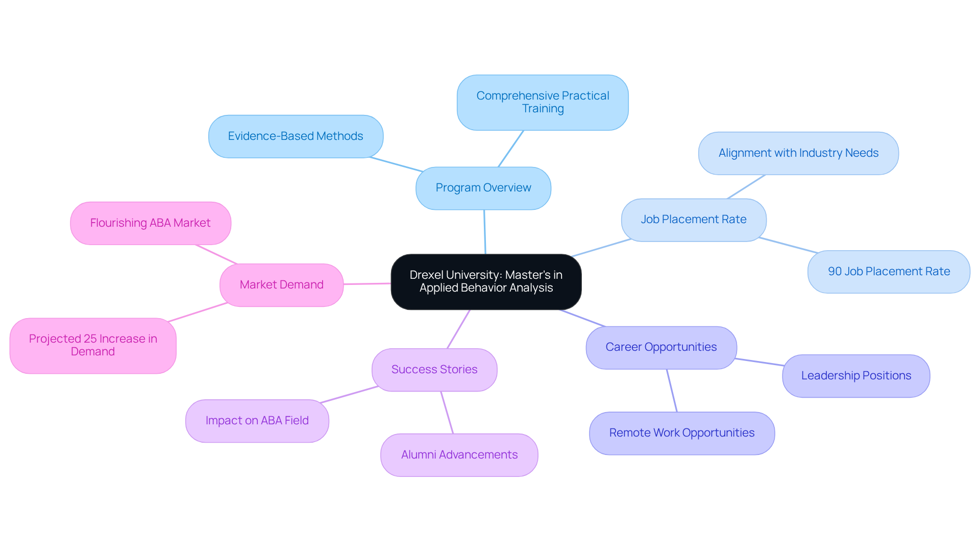The central node represents the master's program, with branches illustrating key aspects like job placement rates and career paths. Each branch captures important details, making it easy to understand how all these elements contribute to the program's value.