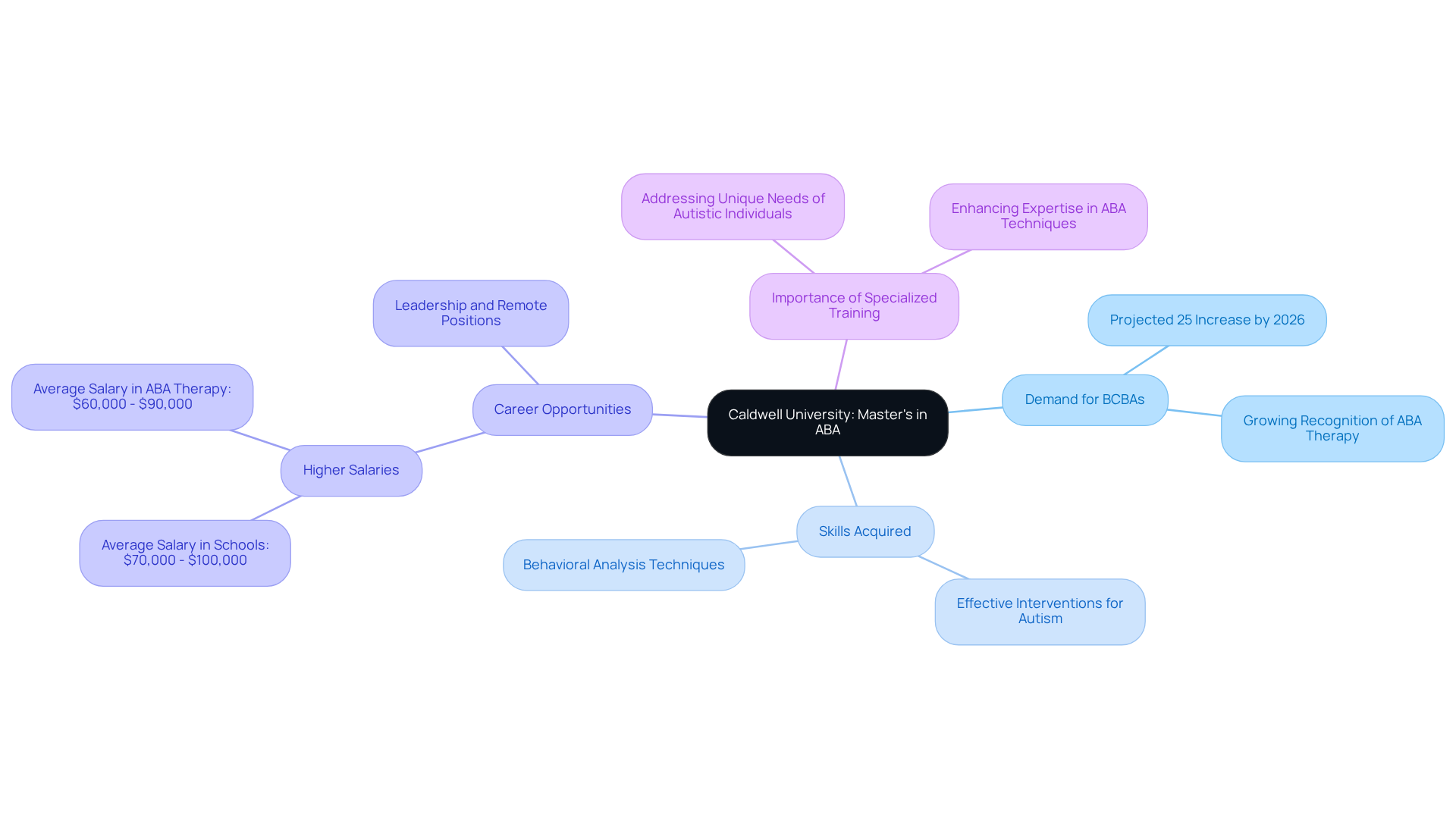 This mindmap illustrates how Caldwell University's specialized Master's in ABA connects to various important topics, including the demand for professionals, the skills gained, and the exciting career prospects that come with this training.