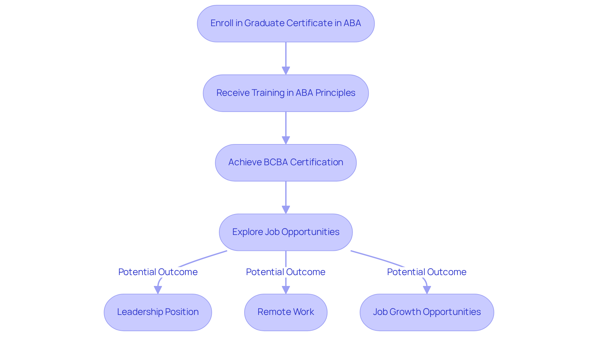 Follow the flow from enrolling in the program to achieving your career goals. Each step shows how education leads to job opportunities and career growth in the ABA field.