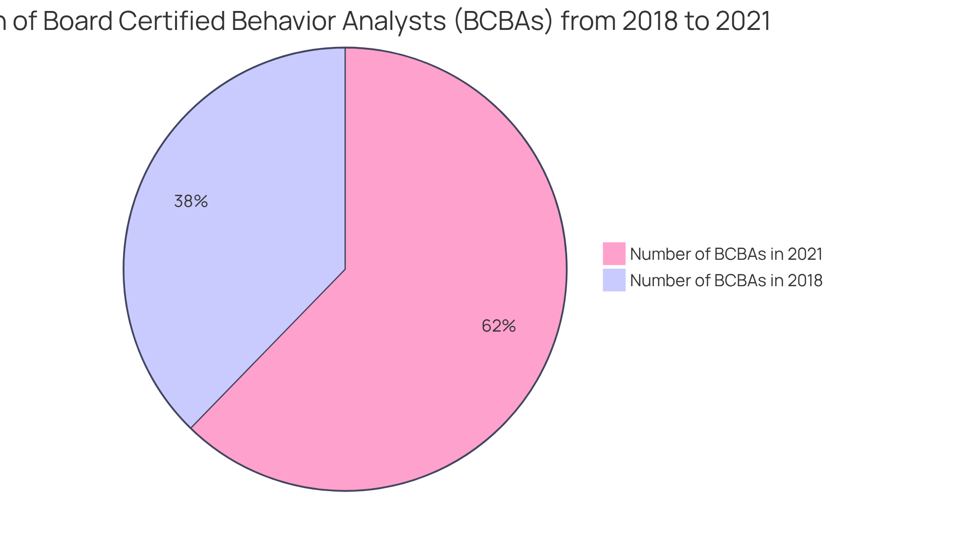 The blue slice shows the number of BCBAs in 2021, while the orange slice represents the count in 2018. This visual helps you see how much the number of professionals in this field has increased over time.