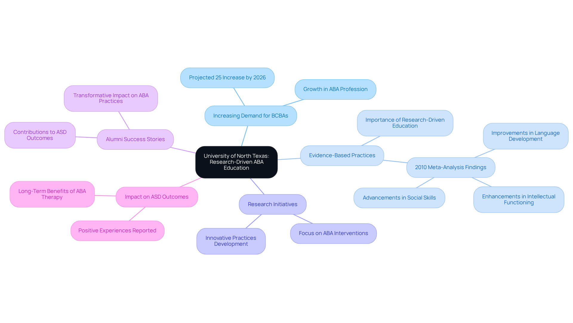 In this mindmap, the central idea is UNT's ABA education, with branches showing related themes. Each branch reveals how different aspects contribute to the overall mission and success in the field.