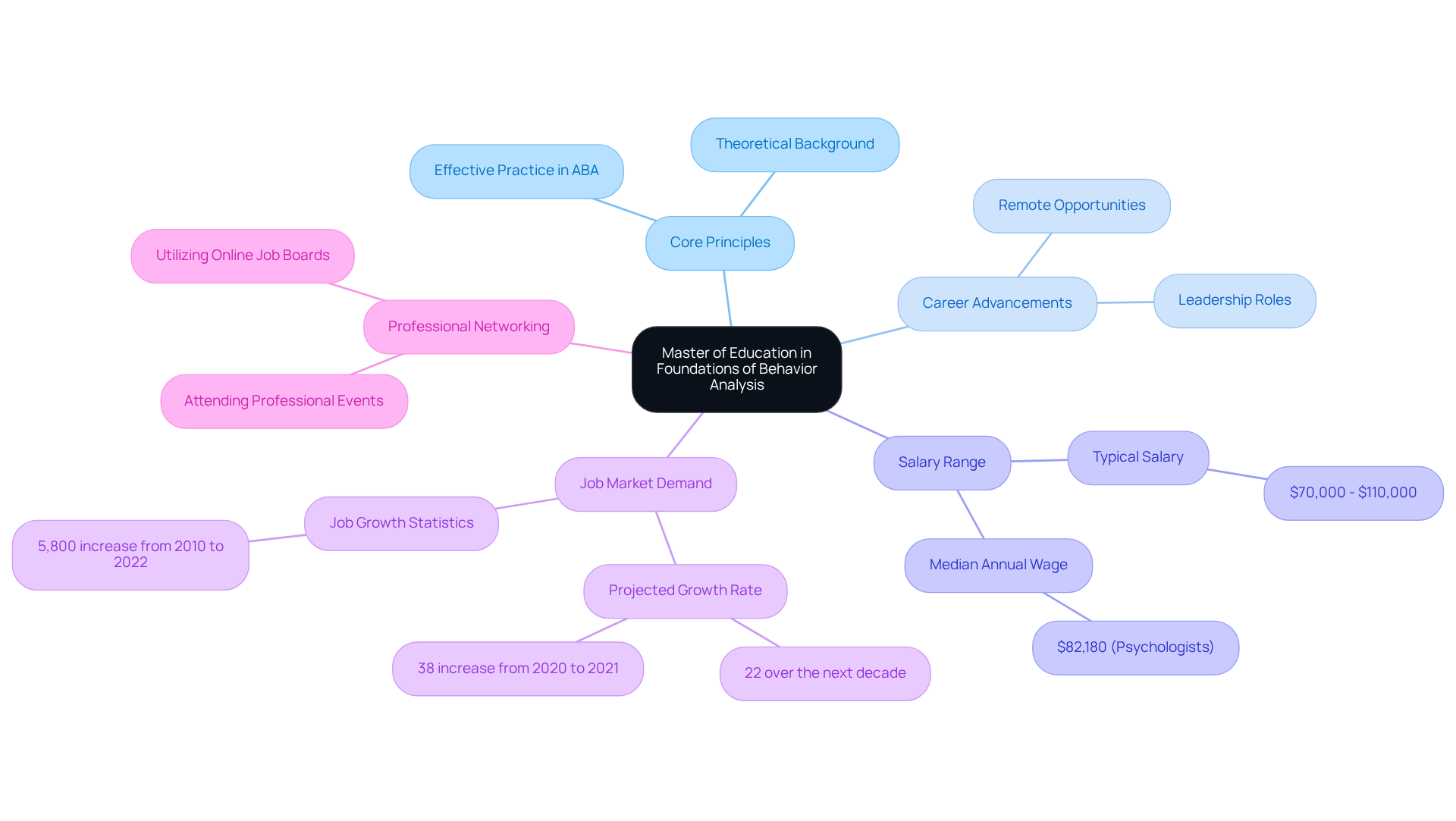 Begin at the center with the Master's program, then explore branches that show its core elements, the benefits for graduates, and the growing opportunities in the field. The colors and sub-branches help illustrate how everything is connected.