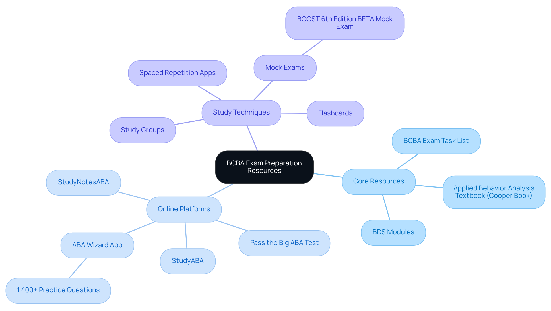 The central node represents the overall goal of preparing for the BCBA exam, while the branches show different categories of study materials and techniques that can help improve your chances of success.