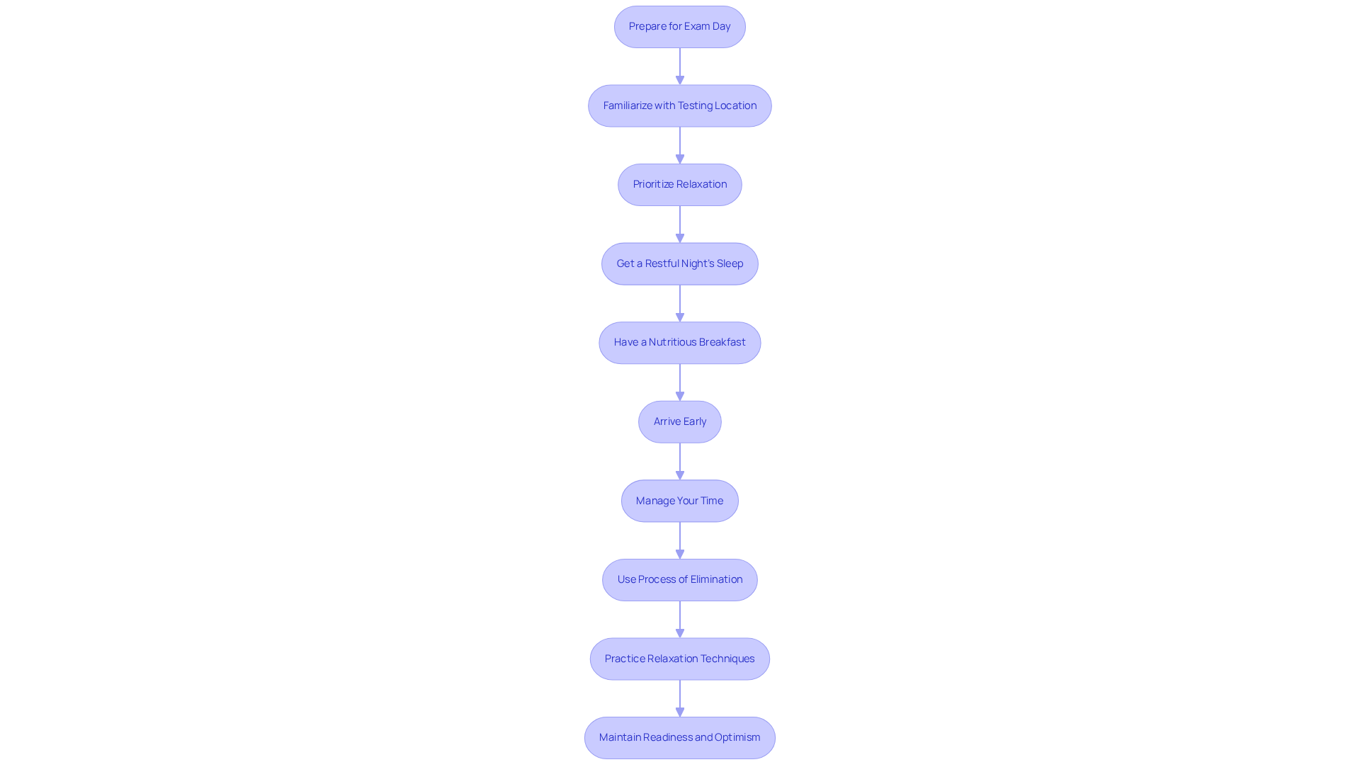 Each box represents a strategy to help you prepare for your exam day. Follow the arrows to see the order in which to implement these strategies for the best results.