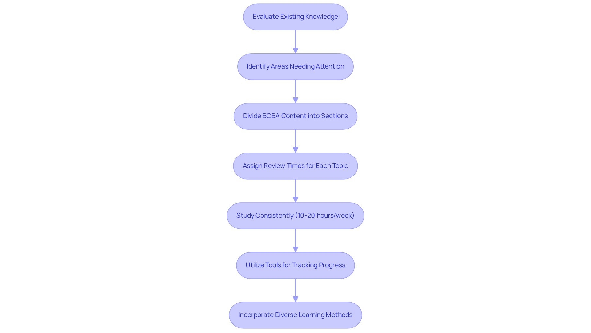Each box represents a step in your study plan process. Follow the arrows to see how each action leads to the next, creating a clear path to effective preparation.