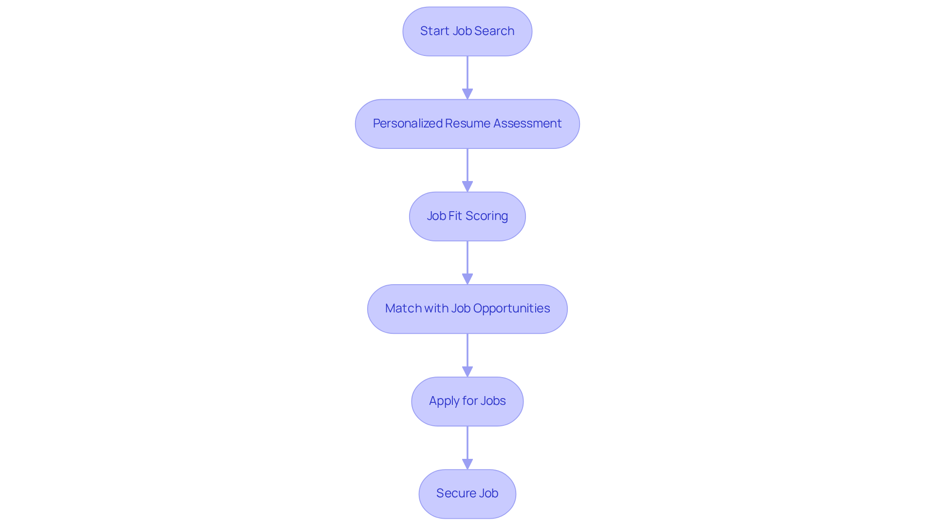 This flowchart outlines the steps involved in the job matching process for BCBAs using Hire ABA. Each step leads to the next, providing a clear path from starting the job search to securing a position that fits your skills.