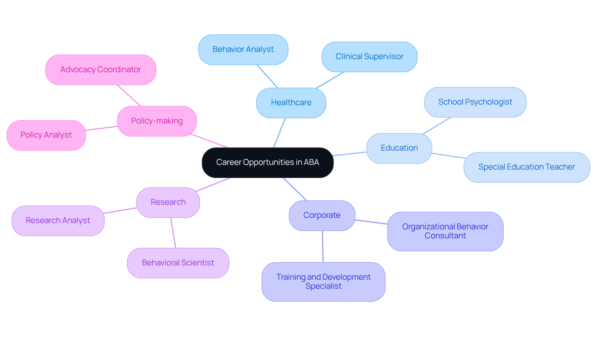 The center shows the main focus on career opportunities. Each branch represents a different sector where you can work, and the sub-nodes detail specific roles or attributes related to that sector.