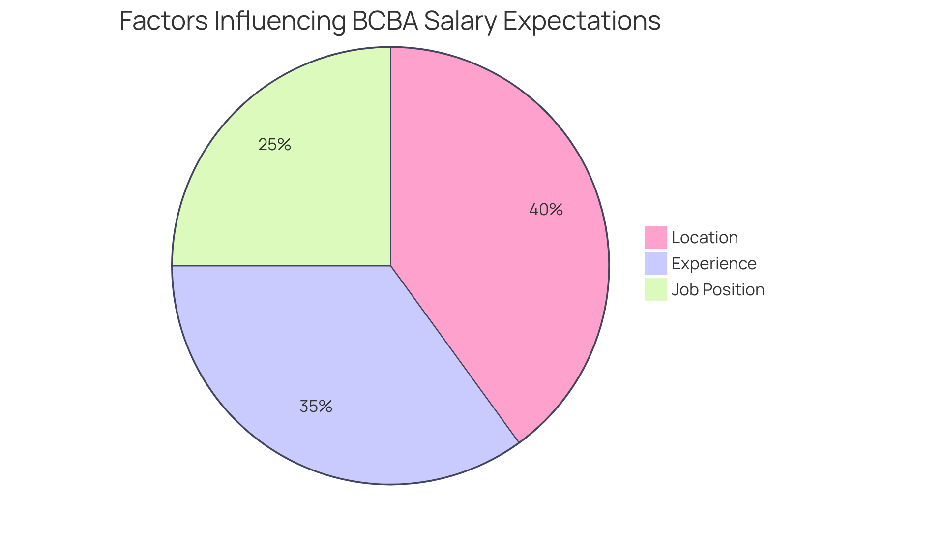 Each slice of the pie represents different factors affecting BCBA salaries. The larger the slice, the greater the impact that factor has on potential earnings.