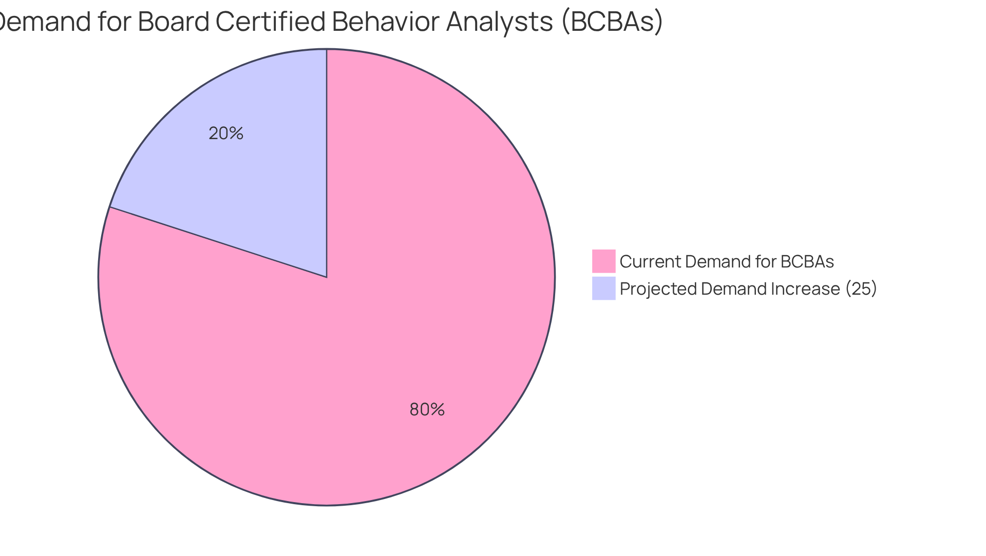 The chart shows the current demand for BCBAs as one slice and the projected growth (25% increase) as another slice. The larger the slice, the more significant the growth in demand!