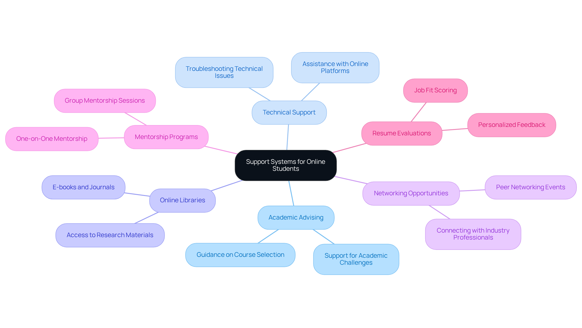 The central node represents the main theme of support systems, with branches illustrating various resources available to BCBAs. Follow the branches to explore each support type and its role in enhancing student success.