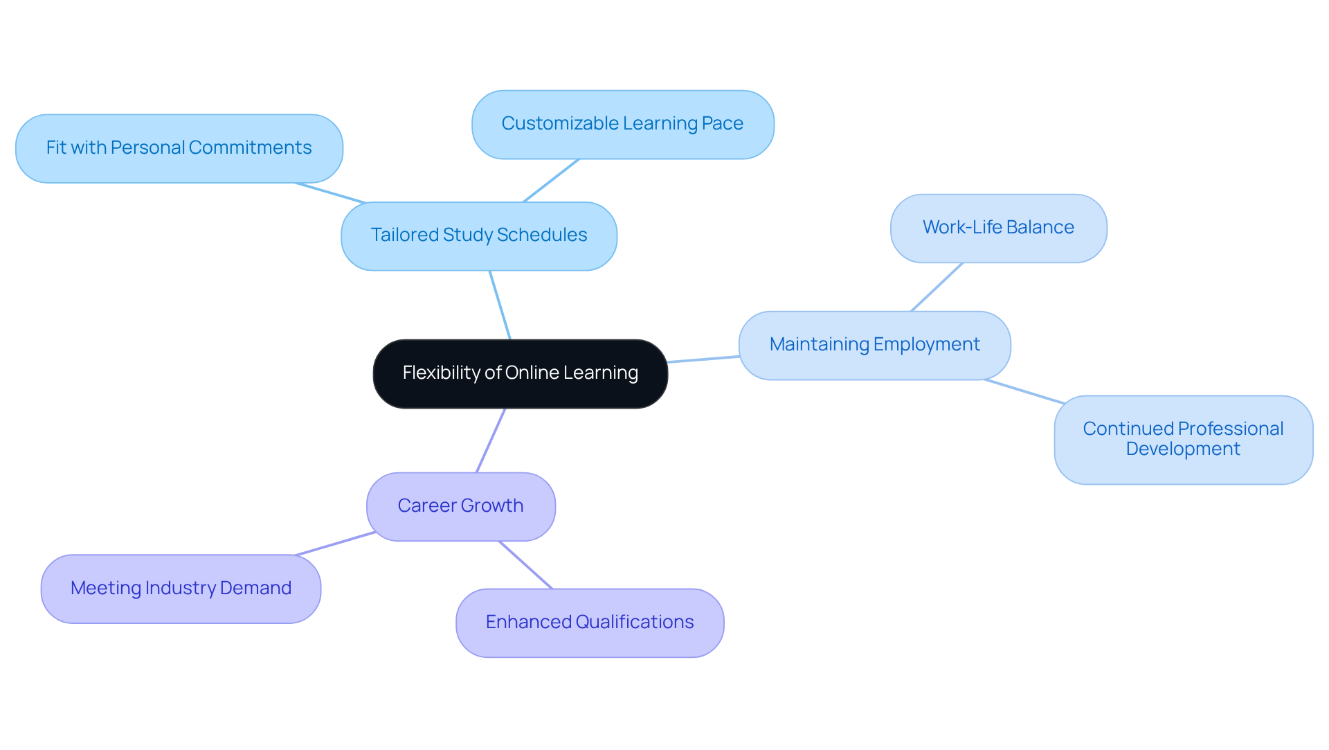 Start at the center with the main idea of flexibility, then follow the branches to see how it helps students manage their work and study life, leading to career growth.