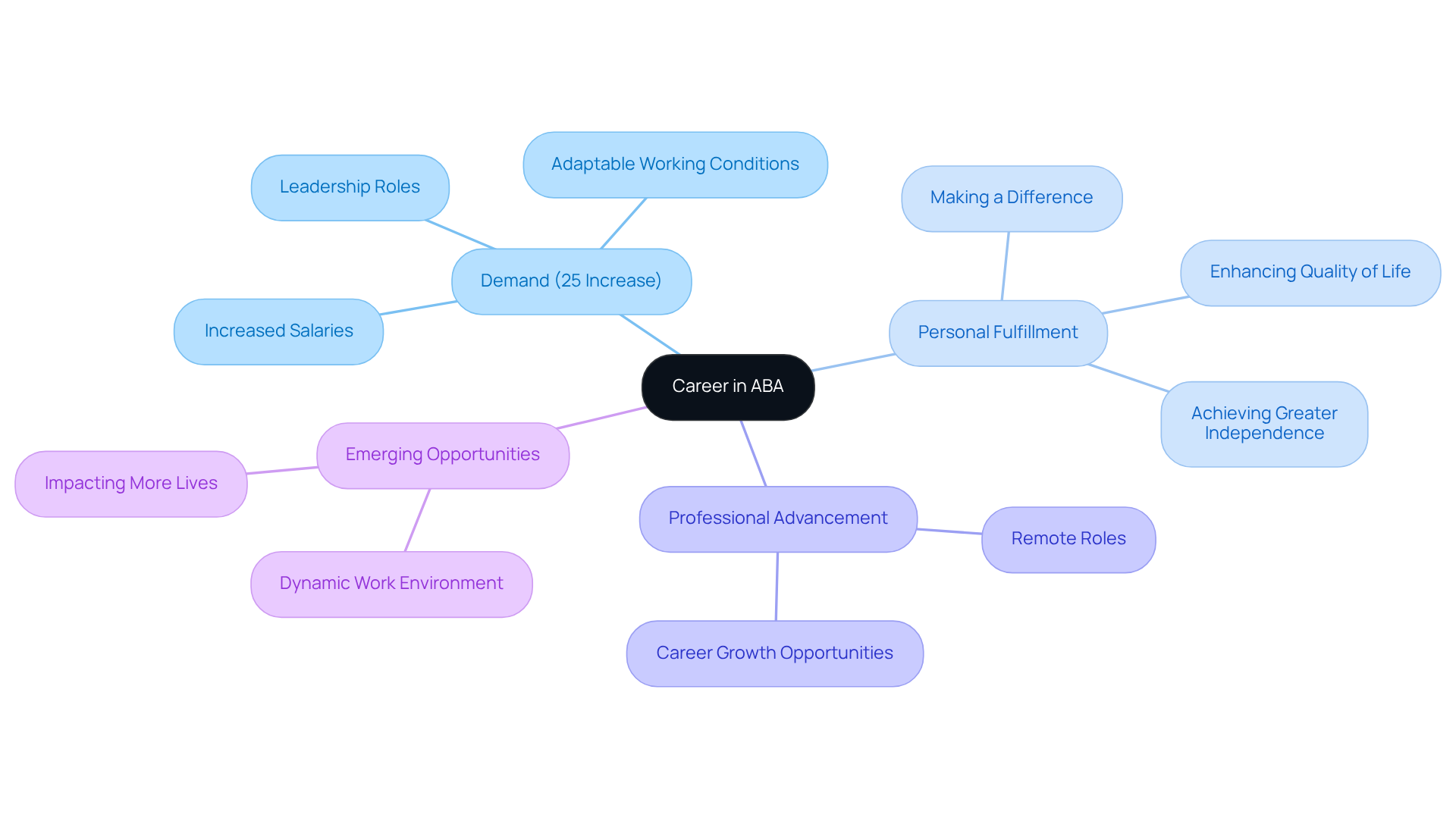 This mindmap illustrates the key aspects of a career in ABA. Start at the center with the career focus, and follow the branches to see how demand, personal fulfillment, and professional growth are interlinked.