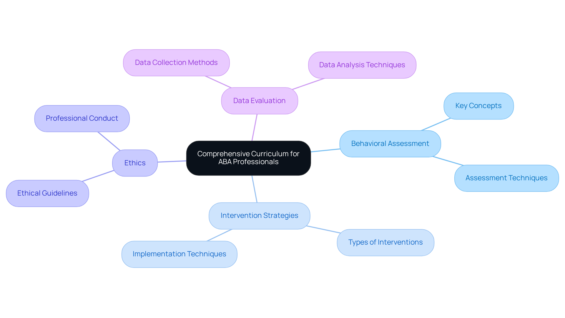 The central node represents the comprehensive curriculum, while each branch highlights a crucial skill area. Explore each branch to see what courses contribute to developing these essential skills.