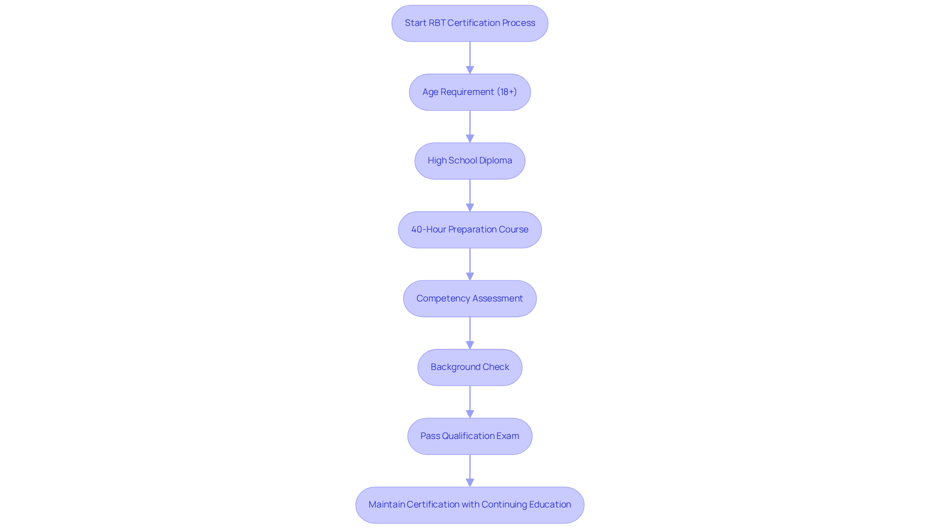 This flowchart outlines the steps needed to become an RBT. Follow the arrows to see what you need to do at each stage, from age requirements to maintaining your certification.