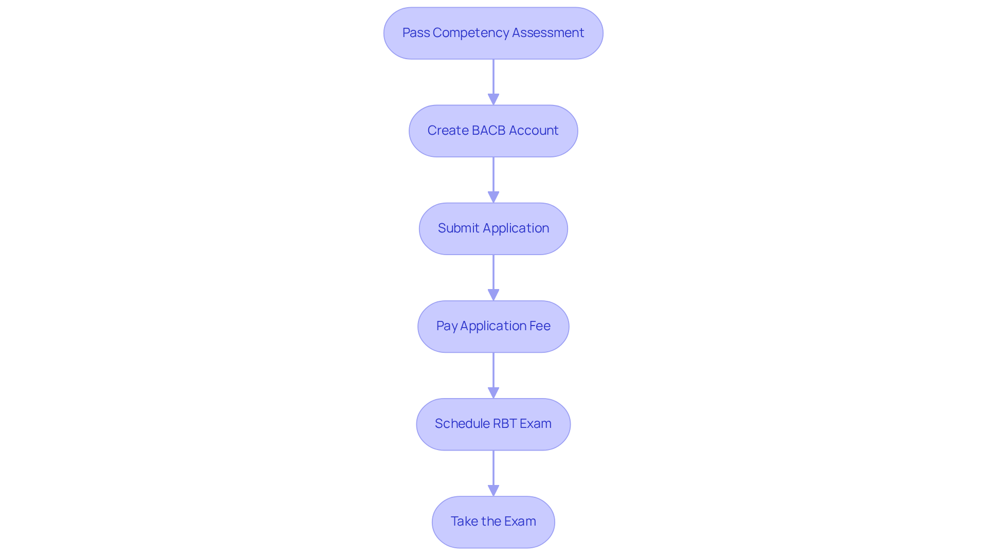 Follow the arrows from top to bottom to see each step you need to take to get your RBT certification. Each box represents a key action, and the flow shows what you need to do next.