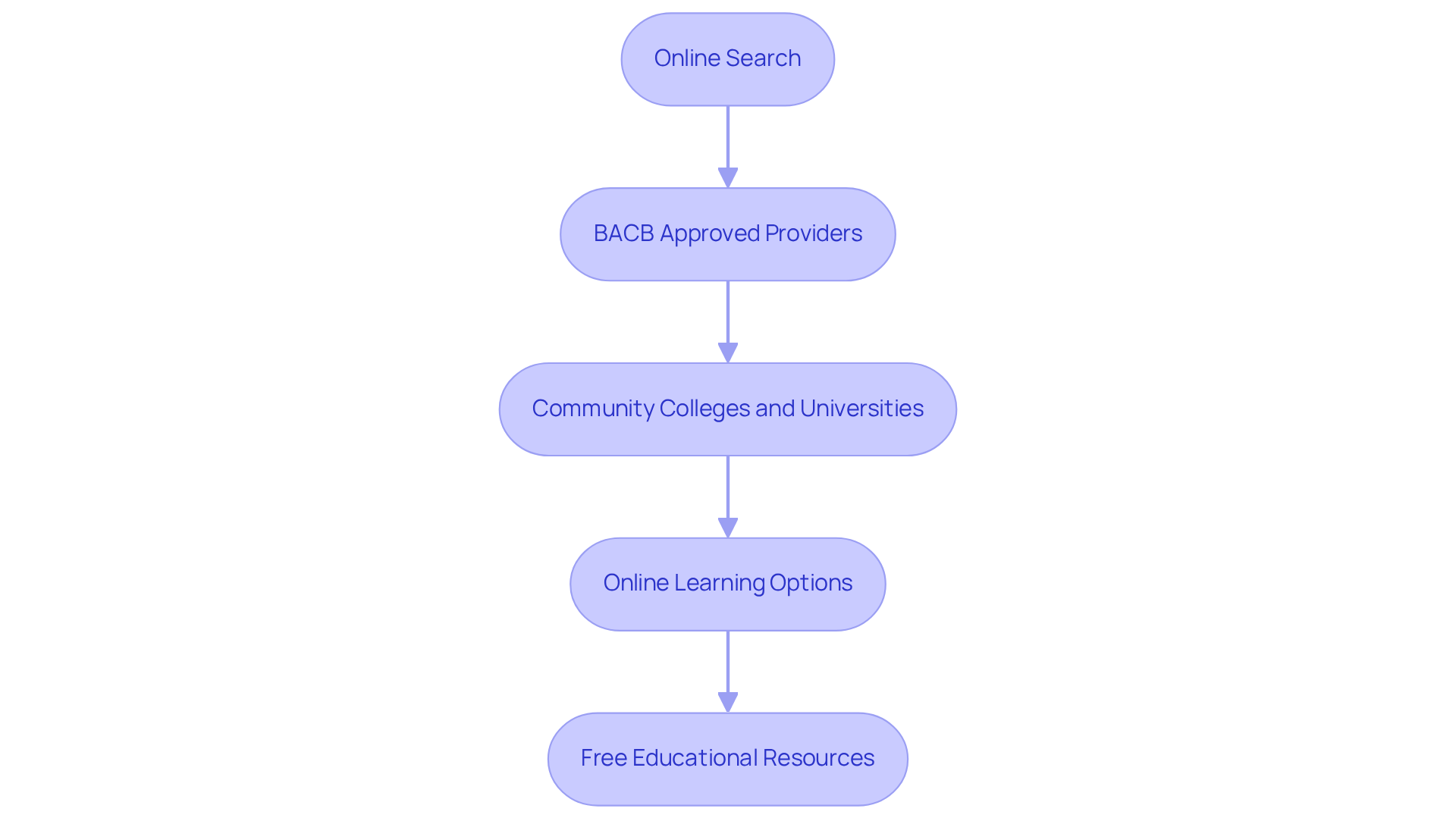 Each box represents a step you can take to find RBT training. Follow the arrows to see the order of actions, starting from an online search to exploring free options.