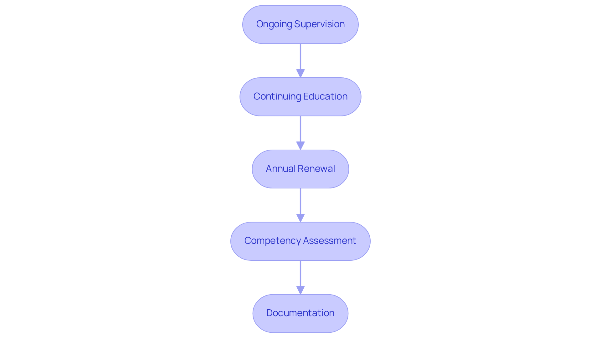 Each box represents a requirement for maintaining RBT certification. Follow the arrows to understand the process and ensure you meet all necessary standards.
