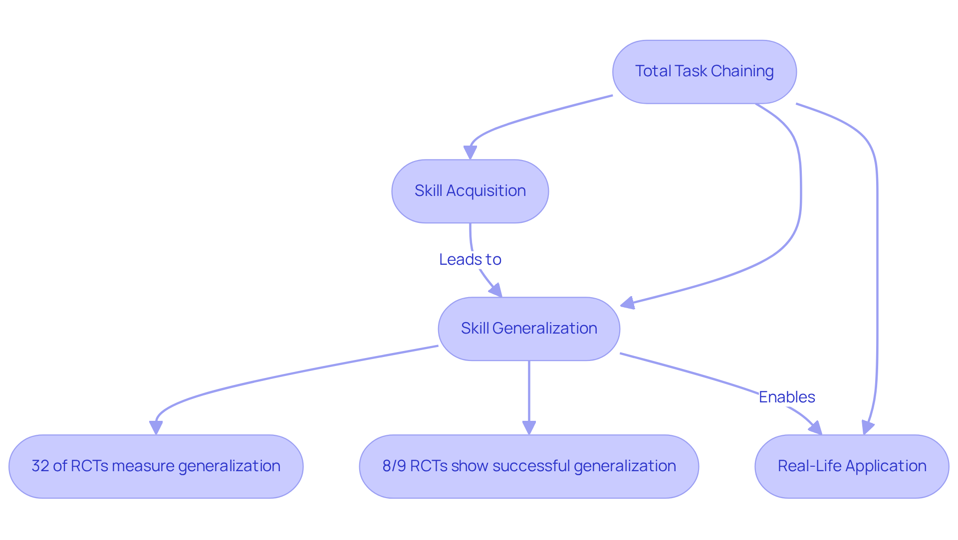 This flowchart outlines how Total Task Chaining in ABA therapy leads to skill acquisition, generalization, and real-life application. Follow the arrows to see how each stage connects and builds upon the previous one.