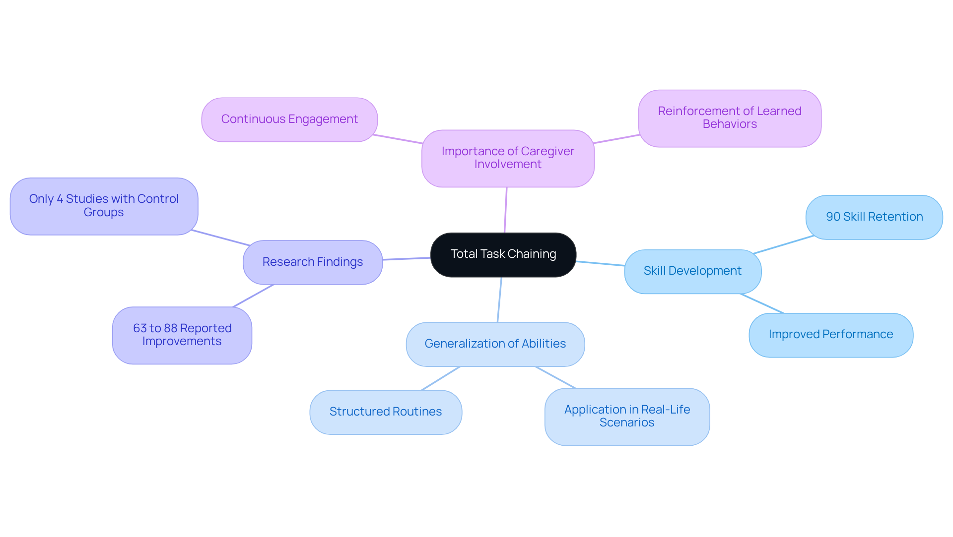 This mindmap starts with the main idea in the center, showing how total task chaining enhances skill acquisition. Follow the branches to explore benefits, evidence, and considerations related to this approach.