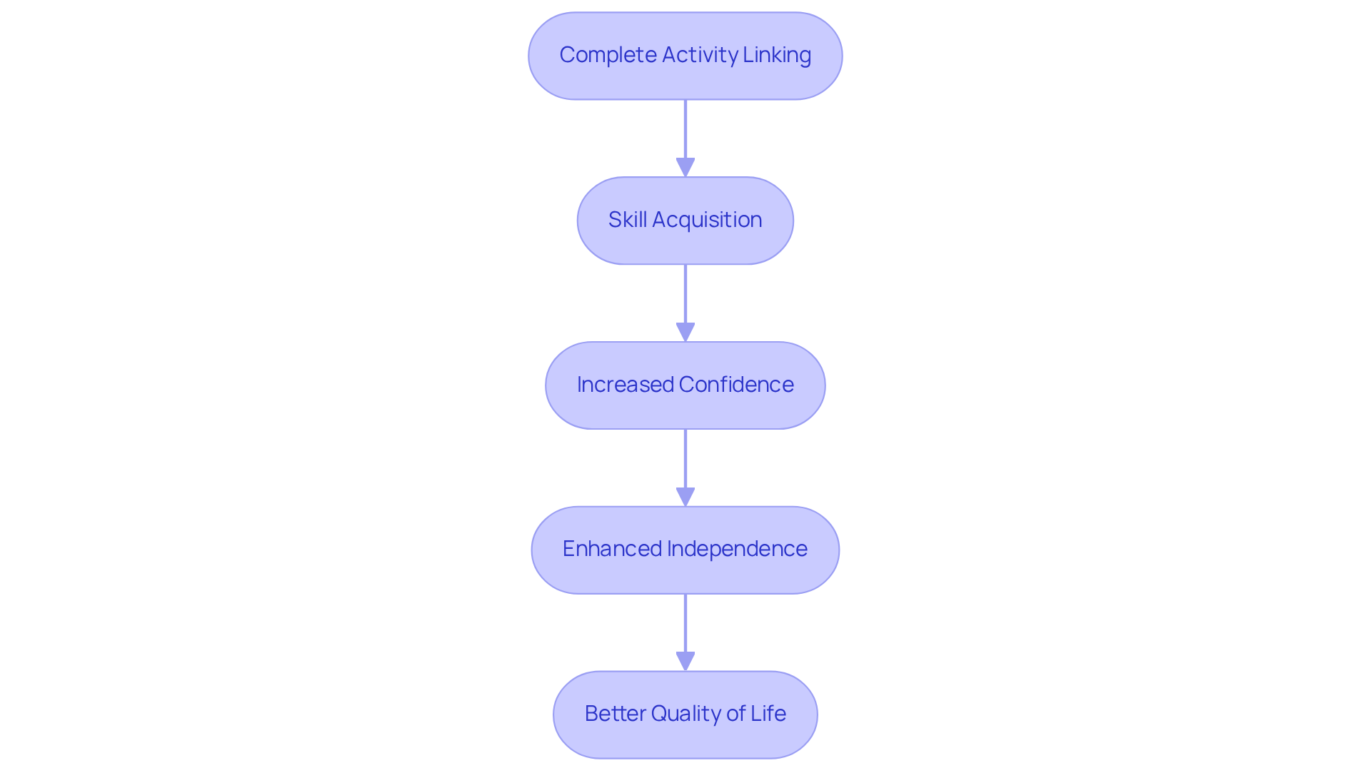Follow the arrows to see how each step leads to the next, showing how complete activity linking helps individuals gain skills, confidence, and ultimately, independence.