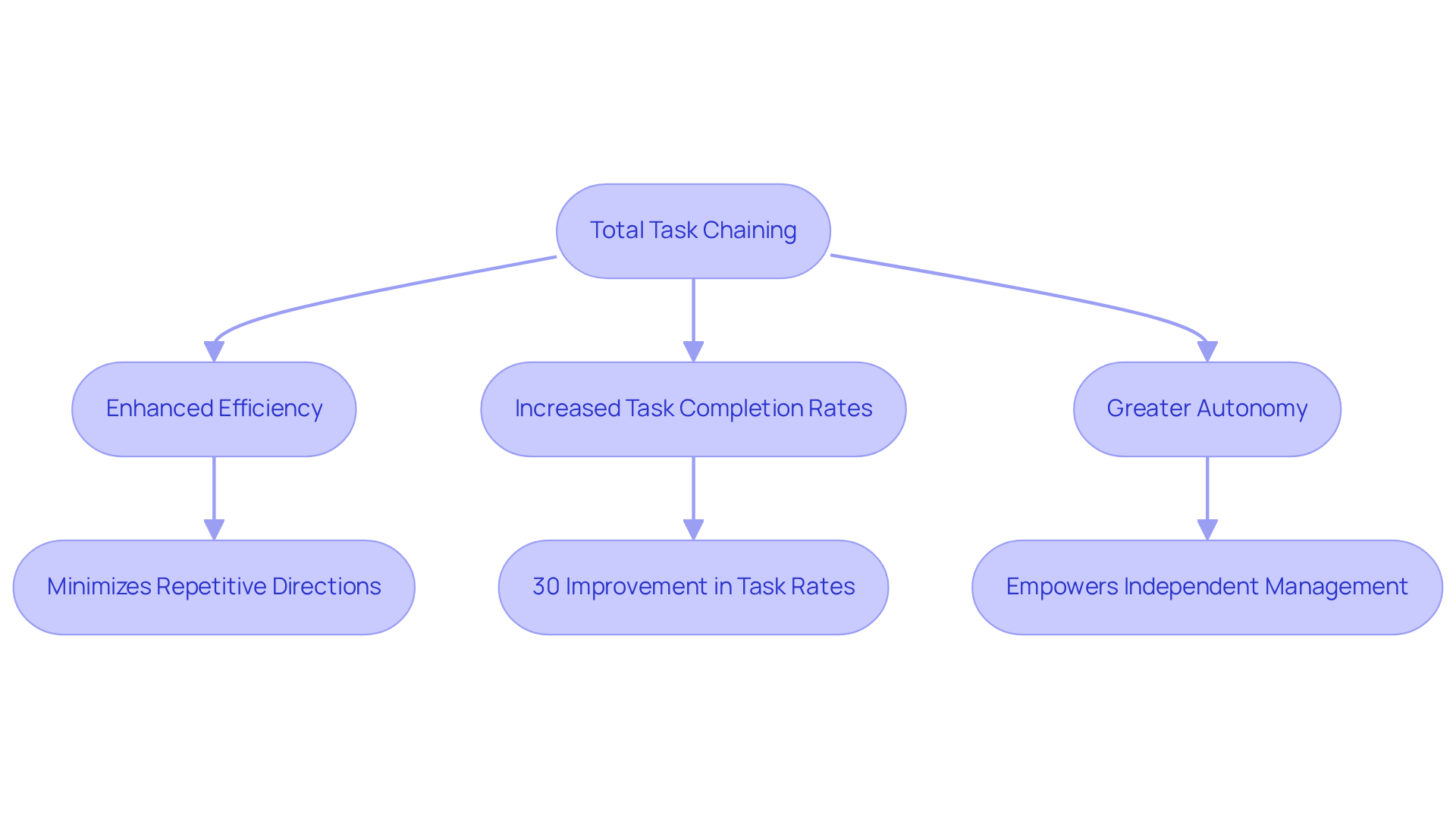 This flowchart shows how total task chaining improves therapy sessions. Each box represents a benefit, and the arrows indicate how they connect to the main process.