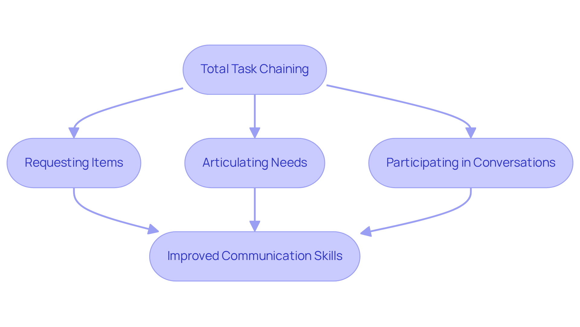 Follow the arrows to see how engaging in specific tasks leads to improved communication skills. Each step builds on the previous one, illustrating the importance of structured verbal interactions.