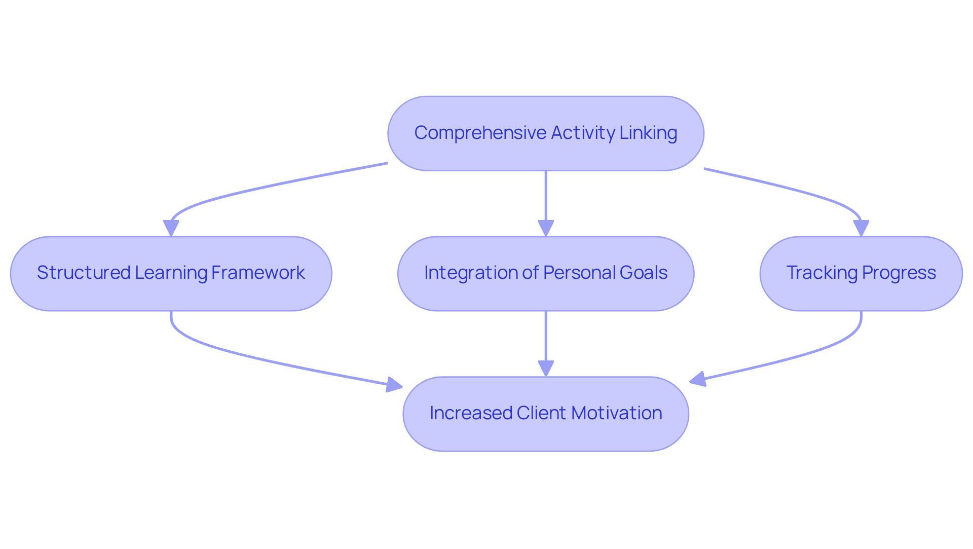 Follow the arrows to see how each component works together to enhance client motivation. Starting with the main method, each step adds to the overall goal of increasing engagement and success in therapy.