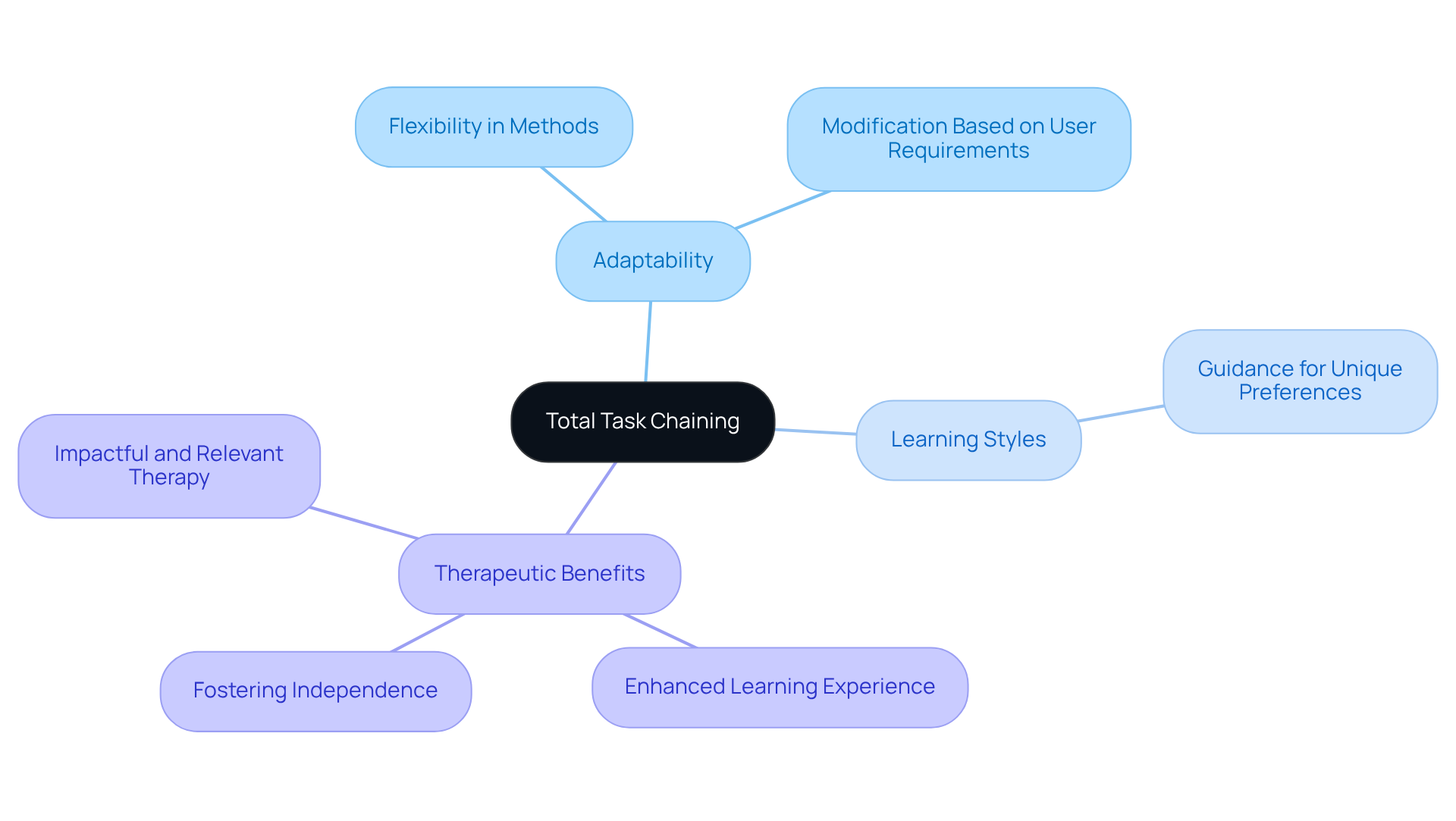 The central node represents the main concept, and each branch highlights a key aspect of how this method supports diverse learning styles and enhances therapy.