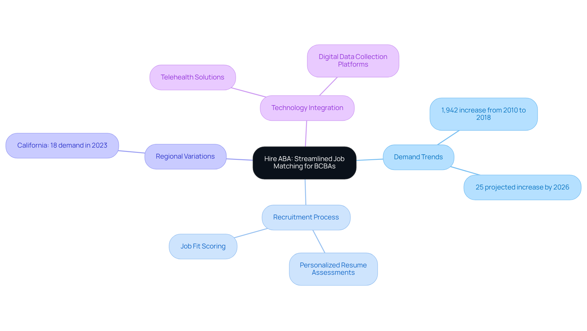 The central node represents the main topic, and each branch reflects a different aspect of the job market and recruitment strategies. Explore each branch to understand how demand, recruitment processes, and technology influence the hiring of BCBAs.