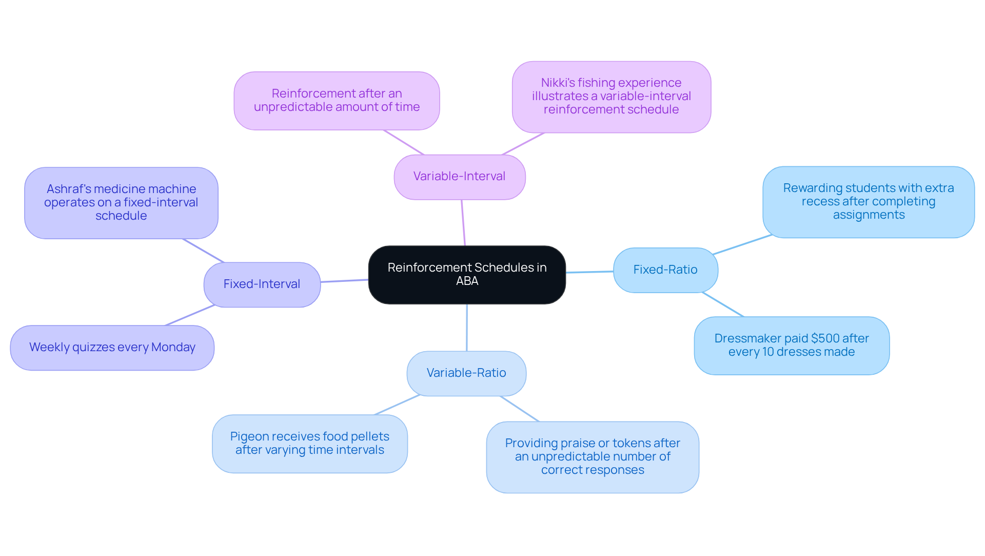 This mindmap shows how different reinforcement schedules are applied in real-life scenarios. Each branch represents a type of schedule, with examples illustrating how they work in practice.