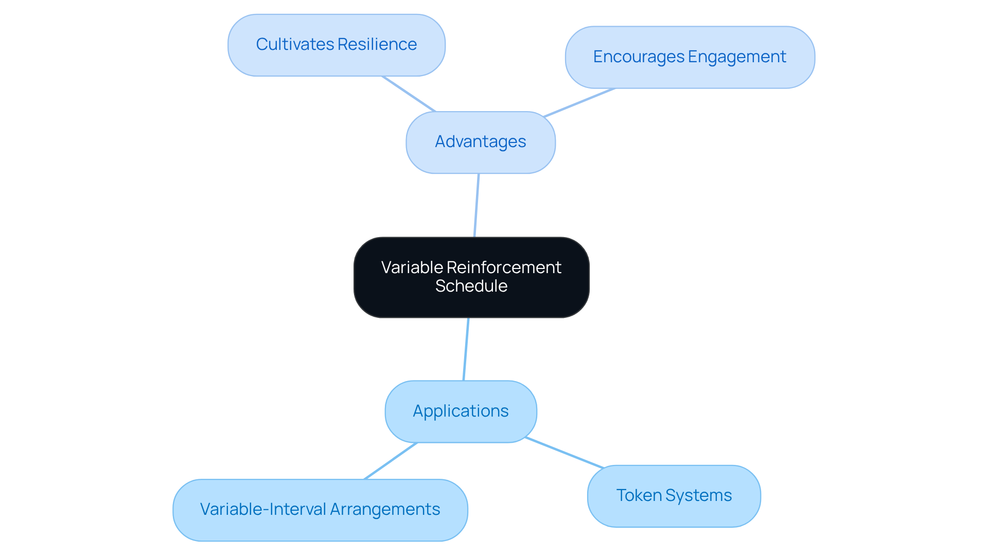 Start with the main concept in the center, and explore how it connects to its applications and benefits. Each branch represents a key idea related to the main topic.