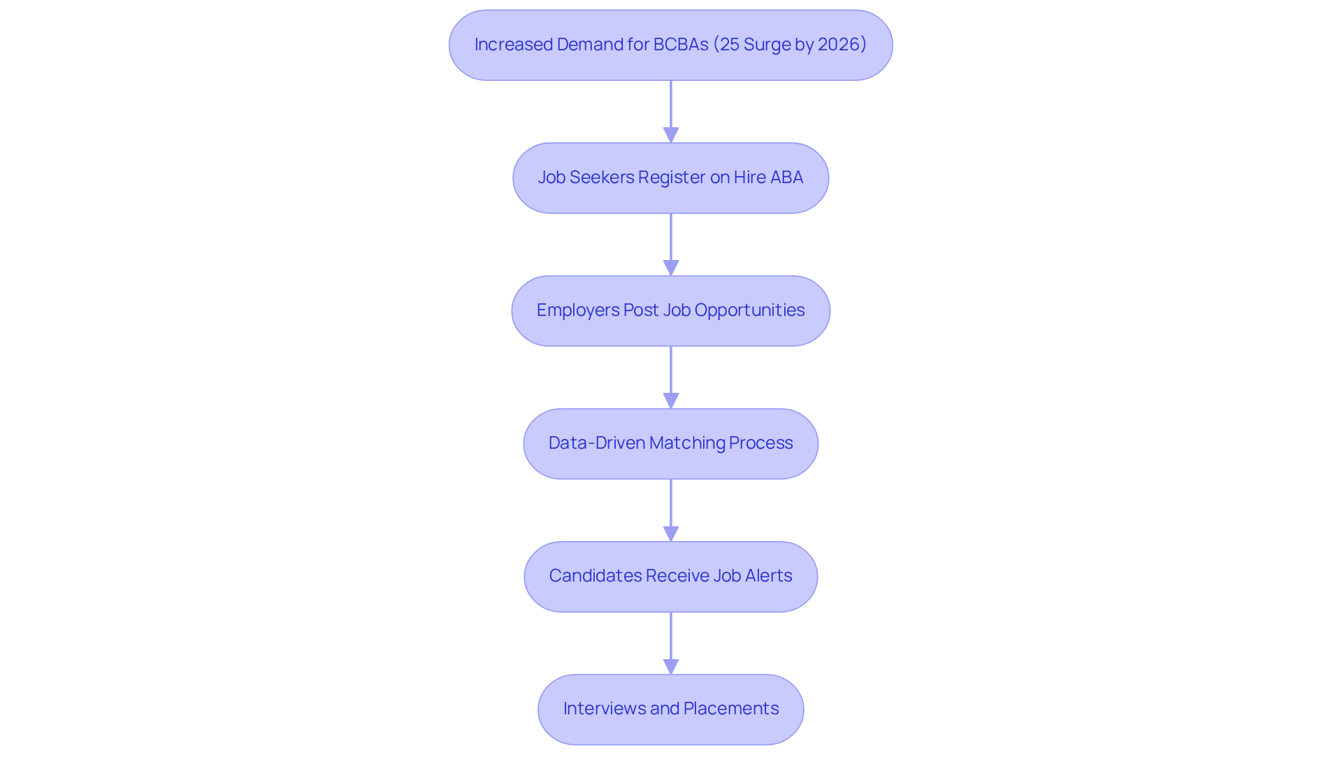 This flowchart outlines how the Hire ABA platform works: starting from the surge in demand for BCBAs to how job seekers and employers interact through the platform to achieve successful placements.