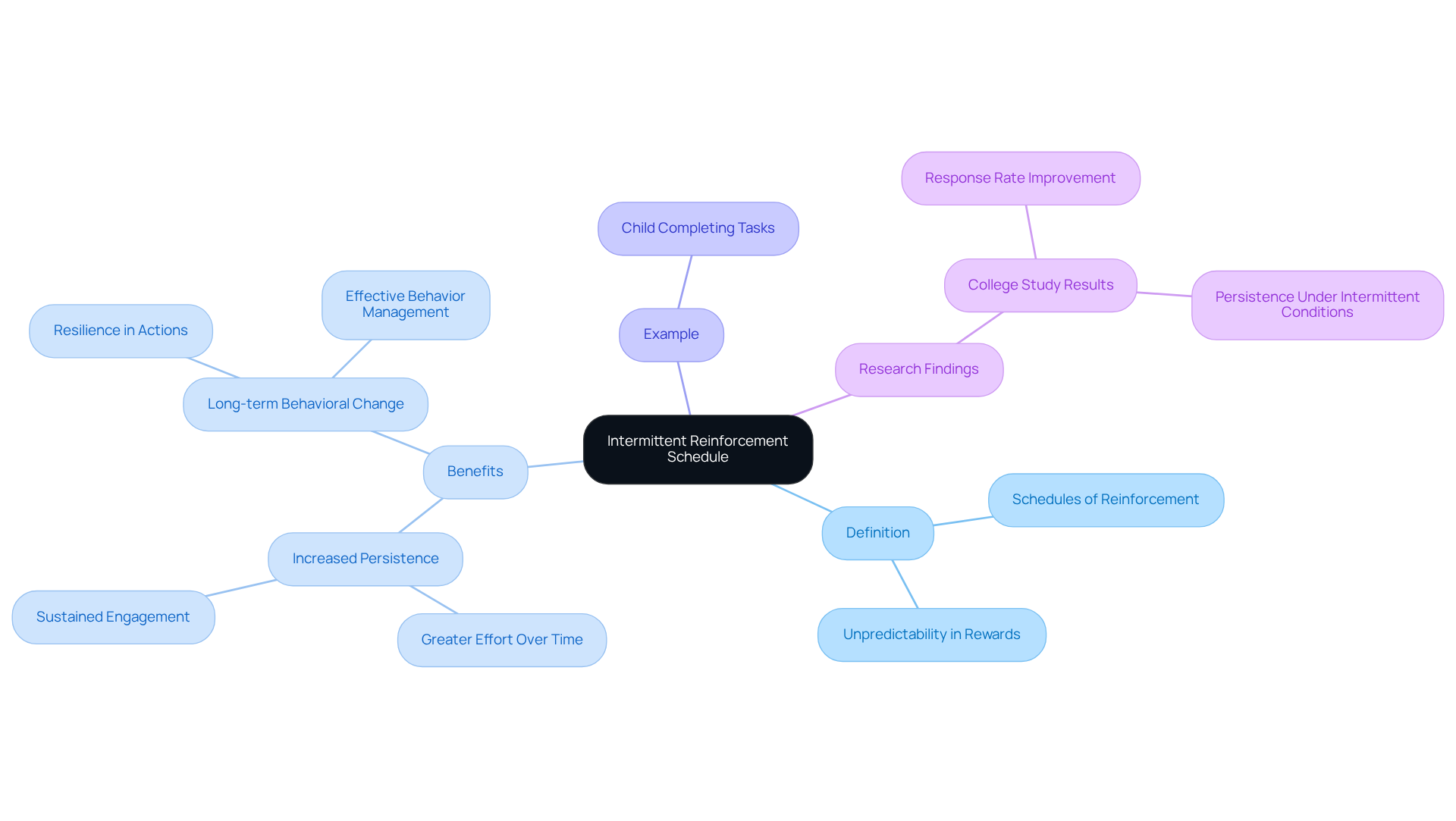 At the center is the main idea of intermittent reinforcement. Each branch explores different aspects like its definition, benefits, examples, and research findings, helping you understand how they all connect.