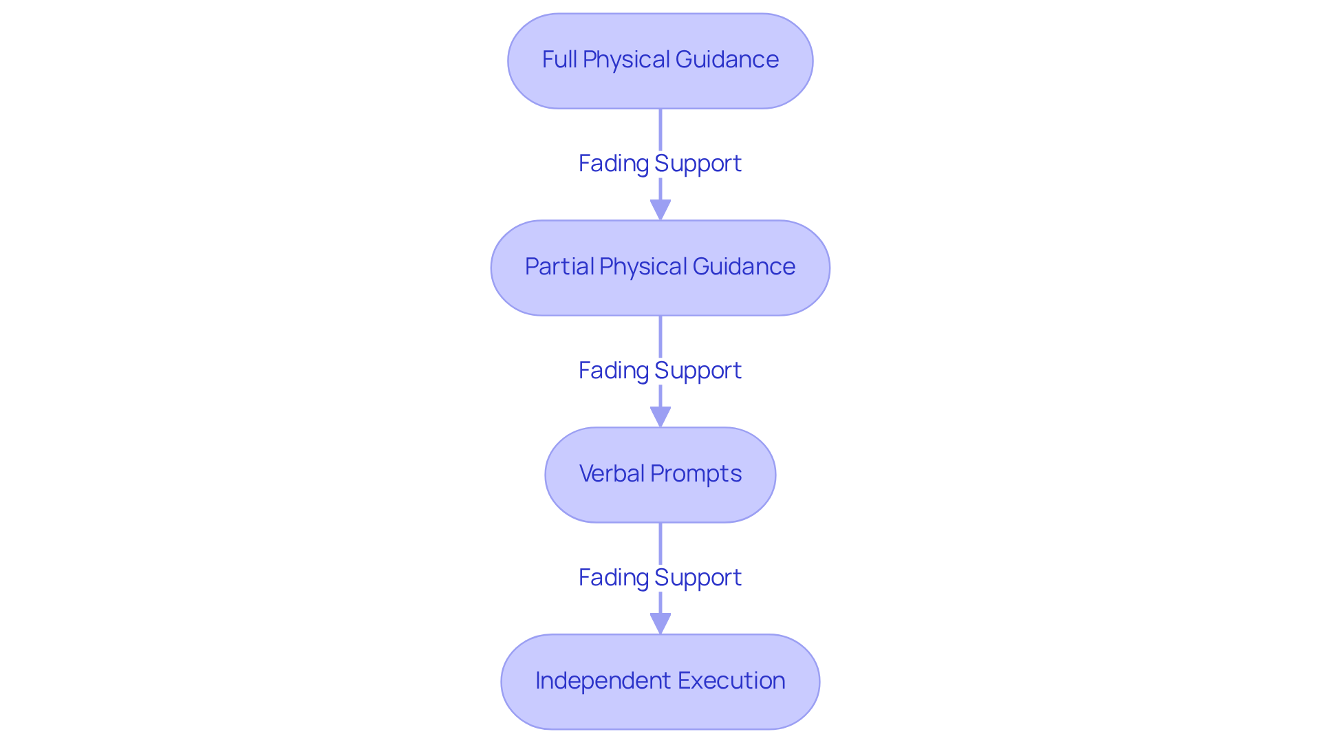 Each box shows a stage of support provided to learners. Follow the arrows to see how assistance decreases, leading to greater independence in performing tasks.