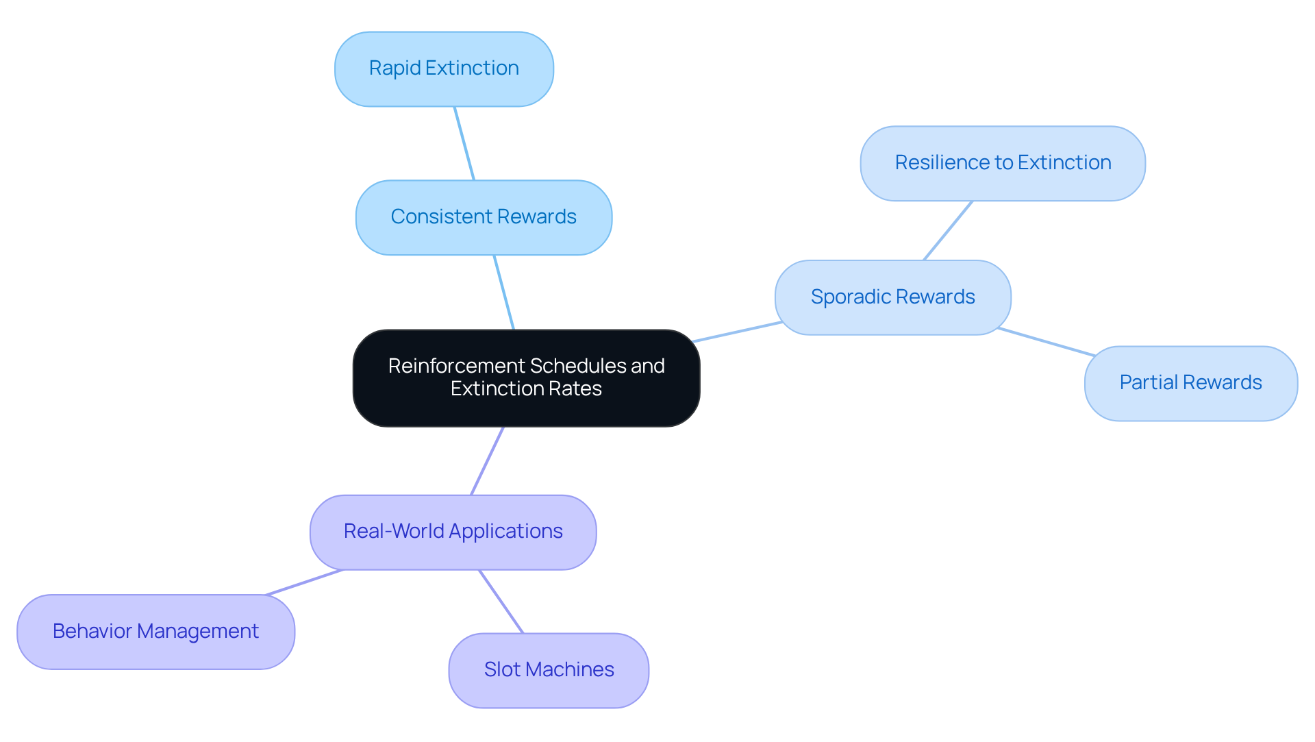 This mindmap begins with the central idea of reinforcement schedules. Branch out to see how consistent and sporadic rewards affect behavior and extinction rates. Each branch shows different aspects like effects on learning and real-world examples.