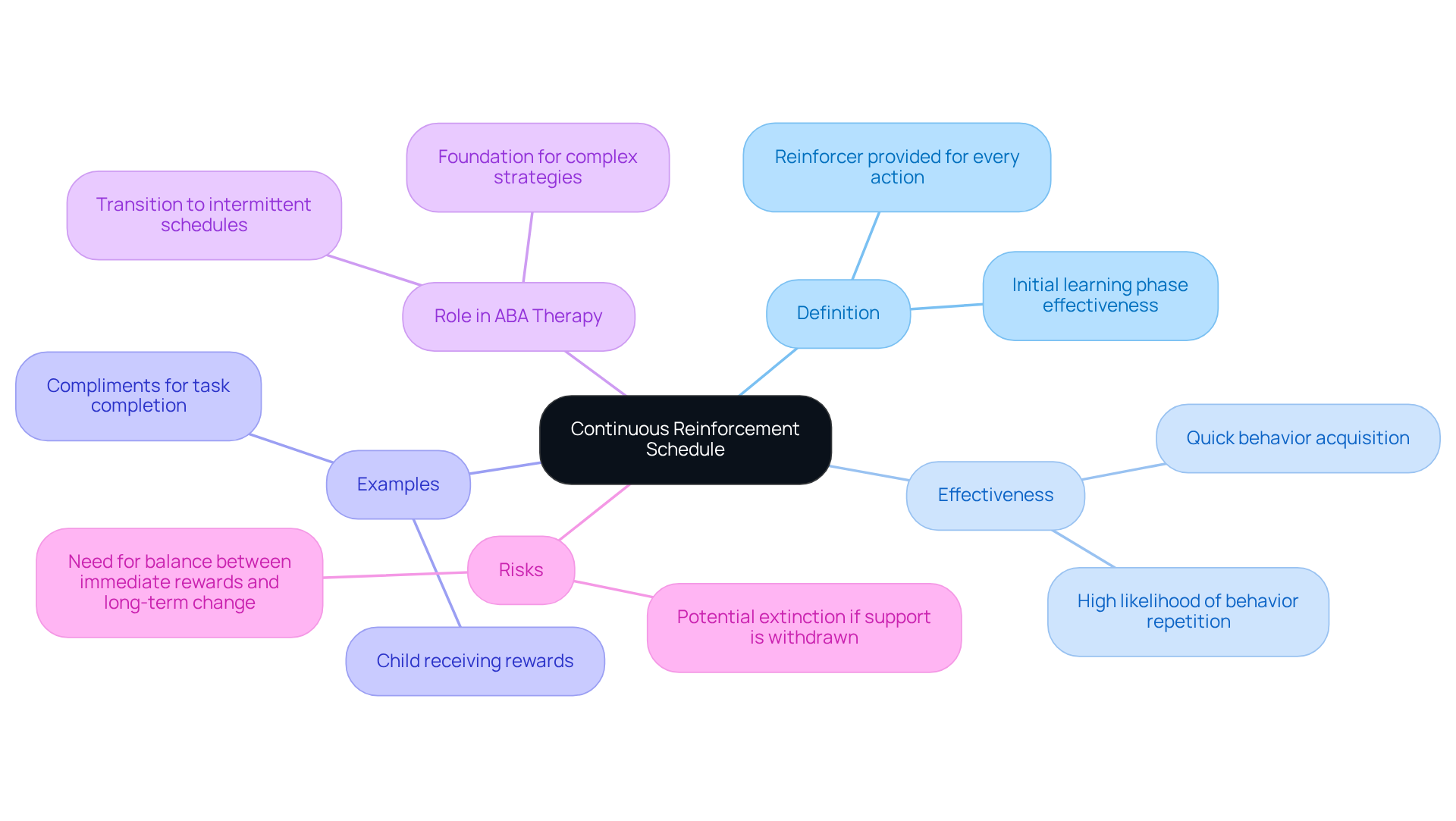 The center shows the main concept, and the branches detail its aspects and implications, helping you see how everything connects.