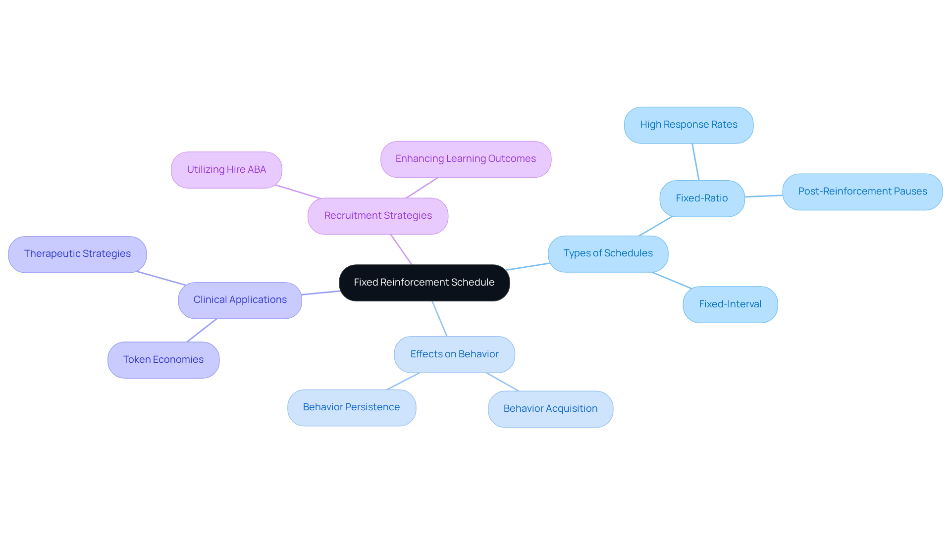 The central node represents the main topic. Each branch highlights different aspects of fixed reinforcement schedules, showing how they impact behavior, their applications, and considerations for effective recruitment in the field.