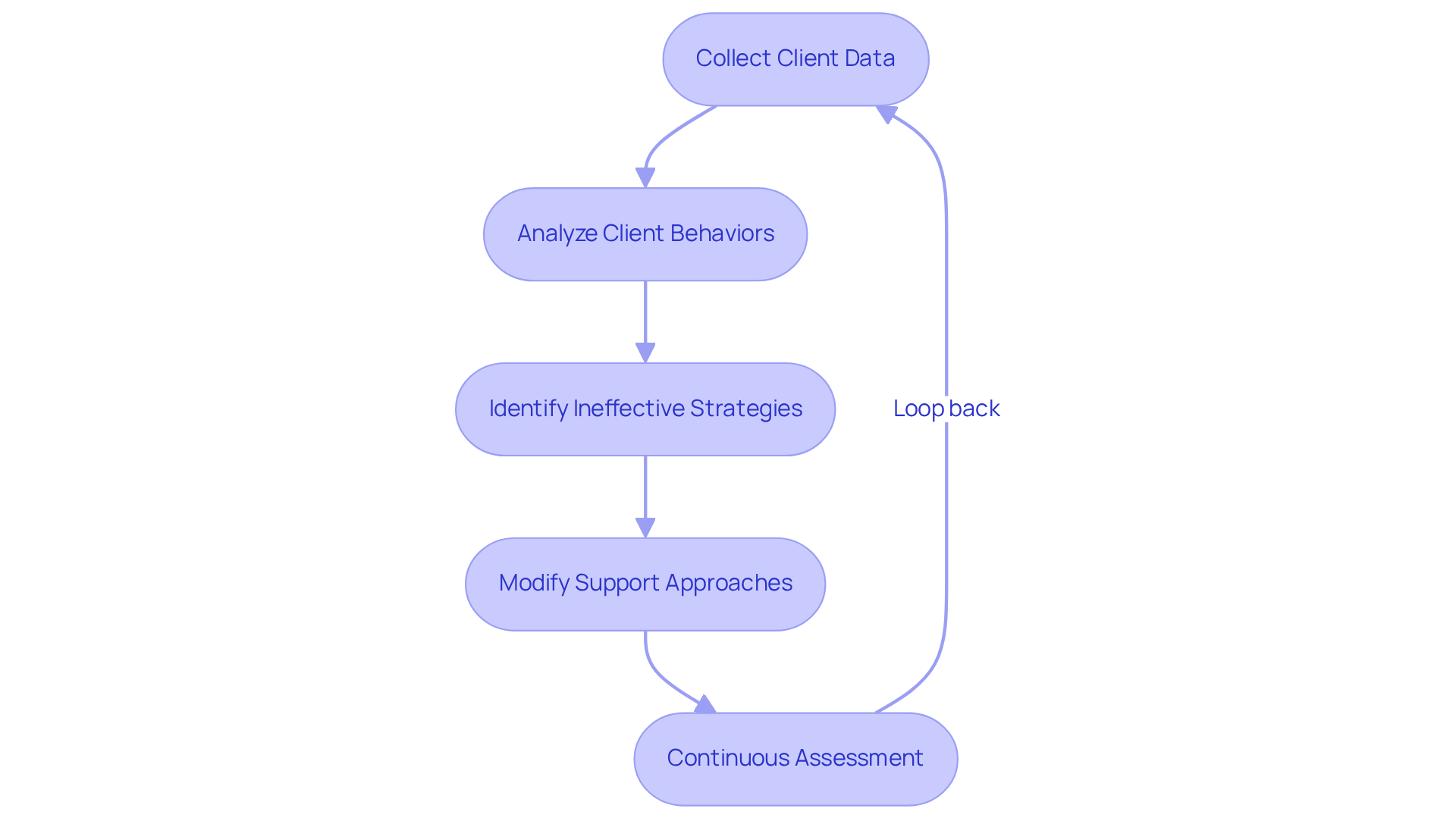 This flowchart outlines how therapists can use client data to continuously improve their strategies. Each step shows how data informs decisions, ensuring therapy is effective and tailored to client needs.