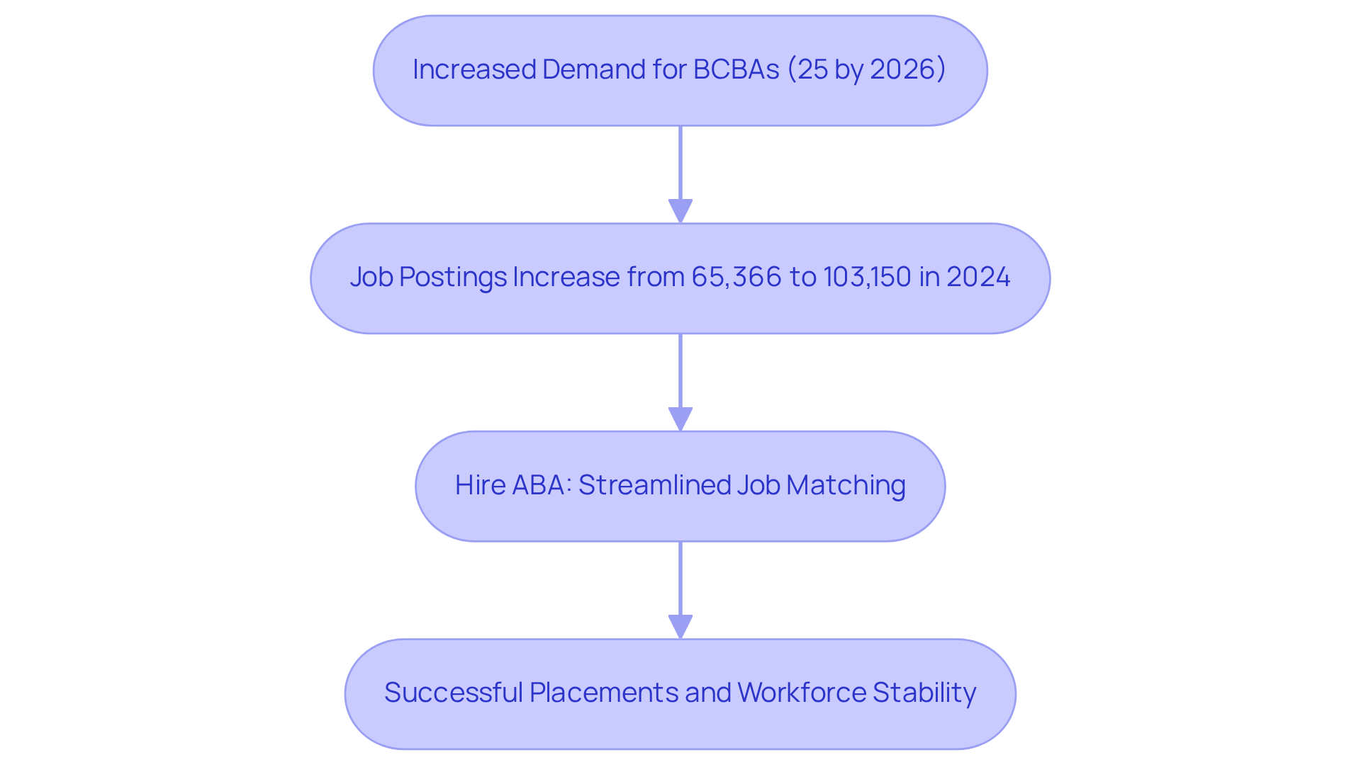 This flowchart shows the journey from rising demand for behavior analysts to how Hire ABA helps match them with jobs, and the impact this has on the workforce. Follow the arrows to see how each step connects.