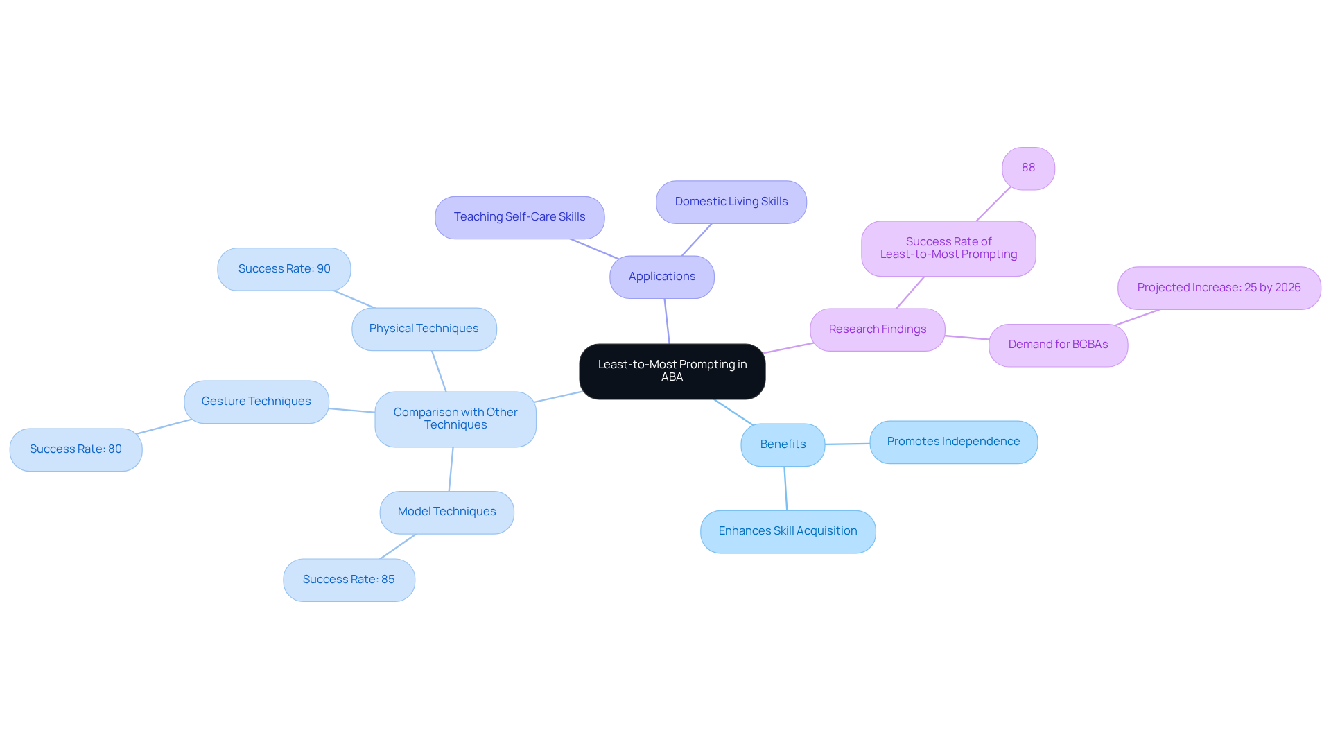The center represents the main teaching strategy, and the branches provide insights into its benefits, how it stacks up against other methods, and where it has been successfully applied.