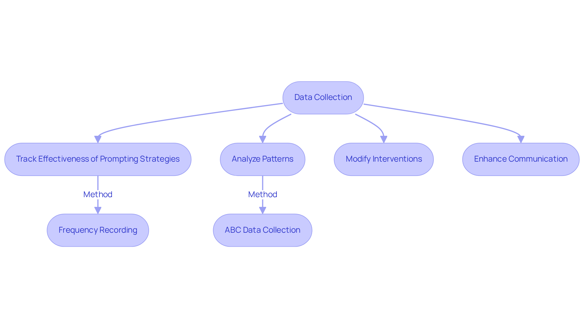 Each box represents a step in using data collection to improve ABA therapy. Follow the arrows to understand how tracking responses leads to better strategies and communication with parents and team members.