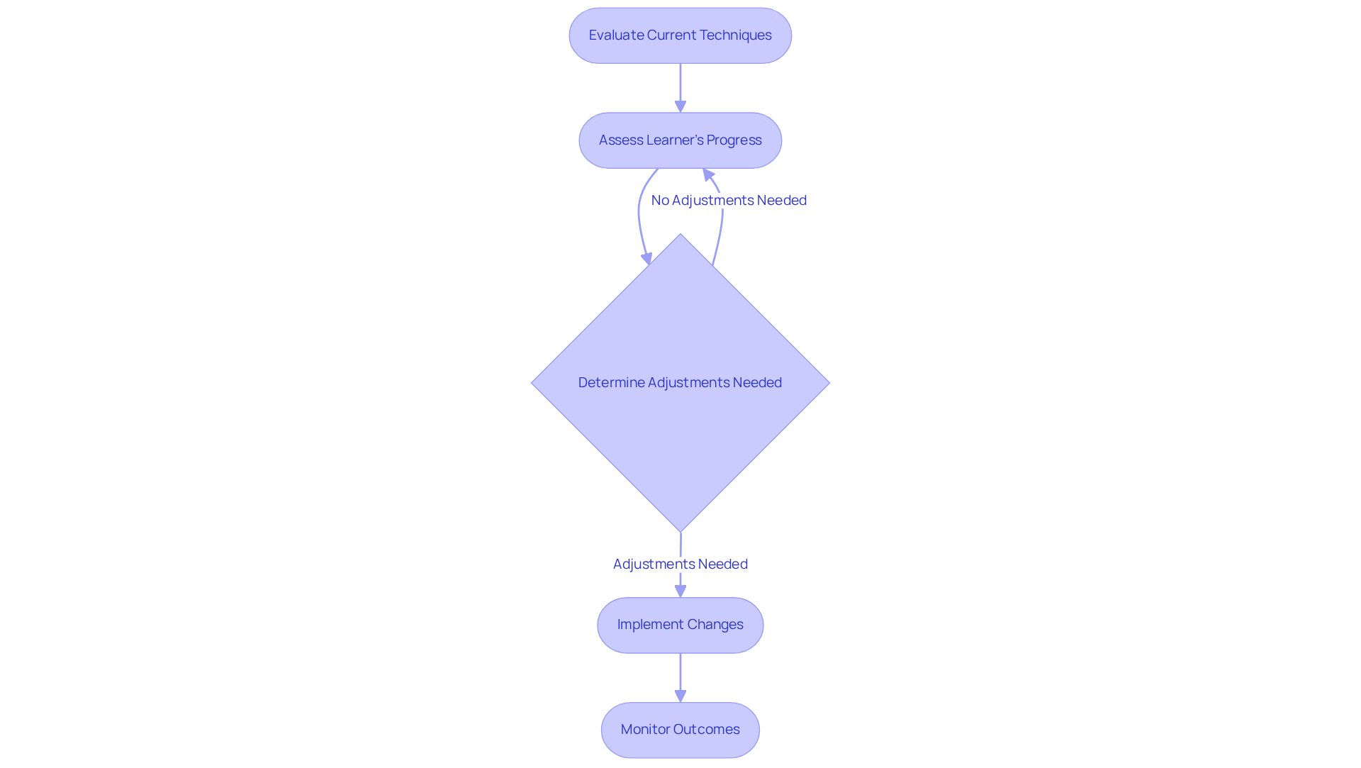 Each box shows a step in the evaluation and adjustment process for prompting techniques — follow the arrows to see how one step leads to the next for effective learning.